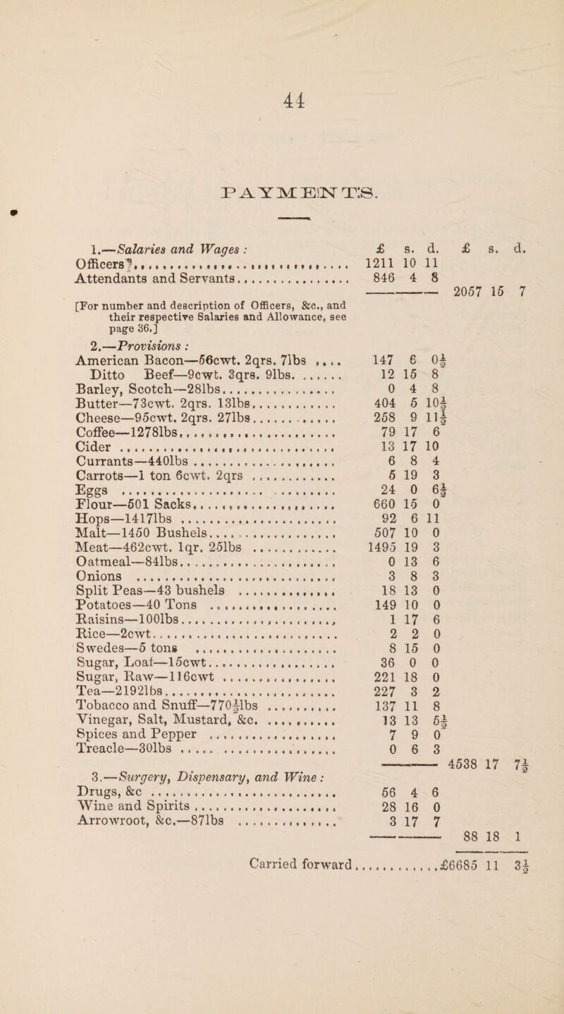 PAYME1N T:S. 1. —Salaries and Wages : Officers*'*,,*.. Attendants and Servants. [For number and description of Officers, &c., and their respective Salaries and Allowance, see page 36.] 2. —Provisions : American Bacon—56cwt. 2qrs. 7Ibs .... Ditto Beef—9cwt. Sqrs. 91bs. Barley, Scotch—281bs. Butter—73cwt. 2qrs. 131bs. Cheese—95cwt. 2qrs. 271bs.. Coffee—12781bs. Cider ... Currants—4401bs. Carrots—1 ton 6cwt. 2qrs . Eggs . Flour—501 Sacks... Hops—14171bs ... Malt—1450 Bushels.. Meat—462cwt. lqr. 251bs . Oatmeal—841bs. Onions ..... Split Peas—43 bushels .. Potatoes—40 Tons .. Raisins—lOOlbs..., Rice—2cwt.... Swedes—5 tons .. Sugar, Loat—15cwt. Sugar, Raw—116cwt... Tea—21921bs.. Tobacco and Snuff—770§lbs . Vinegar, Salt, Mustard, &c... Spices and Pepper ... Treacle—30lbs .. 3. —Surgery, Dispensary, and Wine: Drugs, &c . Wine and Spirits..... Arrowroot, &c.—871bs . £ s. d. £ s. d. 1211 10 11 846 4 8 - 2057 15 7 147 6 o* 12 15 8 0 4 8 404 5 10| 258 9 HI 79 17 6 13 17 10 6 8 4 5 19 3 24 0 6| 660 15 0 92 6 11 507 10 0 1495 19 3 0 13 6 3 8 3 18 13 0 149 10 0 1 17 6 2 2 0 8 15 0 36 0 0 221 18 0 227 3 2 137 11 8 13 13 7 9 0 0 6 3 ■—-—- 4538 17 7| 56 4 6 28 16 0 3 17 7 - 88 18 1 .£6685 11 3f