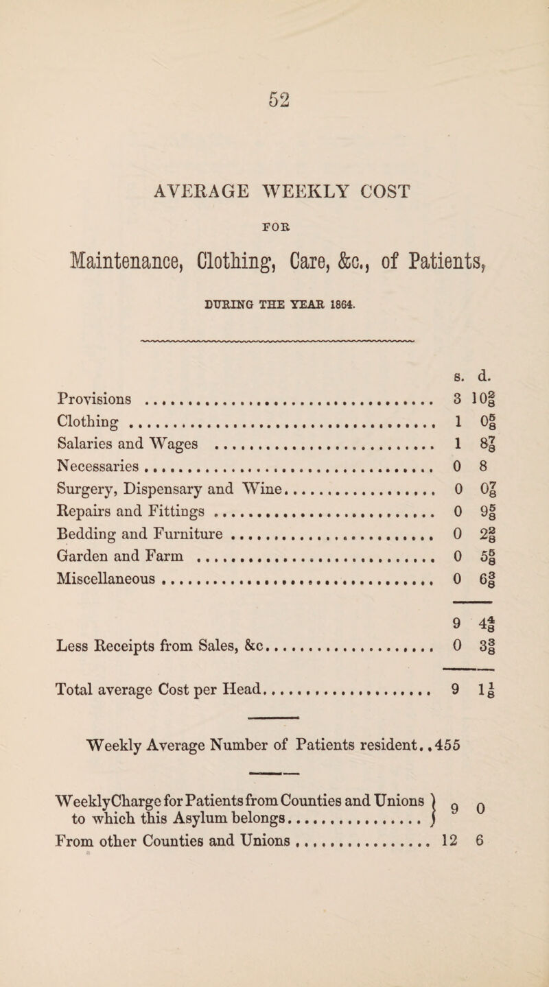 FOE. Maintenance, Clothing, Care, &c., of Patients, DURING THE YEAR 1864. S. d. Provisions . 3 10§ Clothing. 1 Og Salaries and Wages . 1 8| Necessaries. 0 8 Surgery, Dispensary and Wine. 0 Og Repairs and Fittings. 0 9g Bedding and Furniture. 0 2§ Garden and Farm . 0 5g Miscellaneous .. 0 6g 9 4| Less Receipts from Sales, &c.. 0 3| Total average Cost per Head. 9 1| Weekly Average Number of Patients resident. .455 to which this Asylum belongs.j