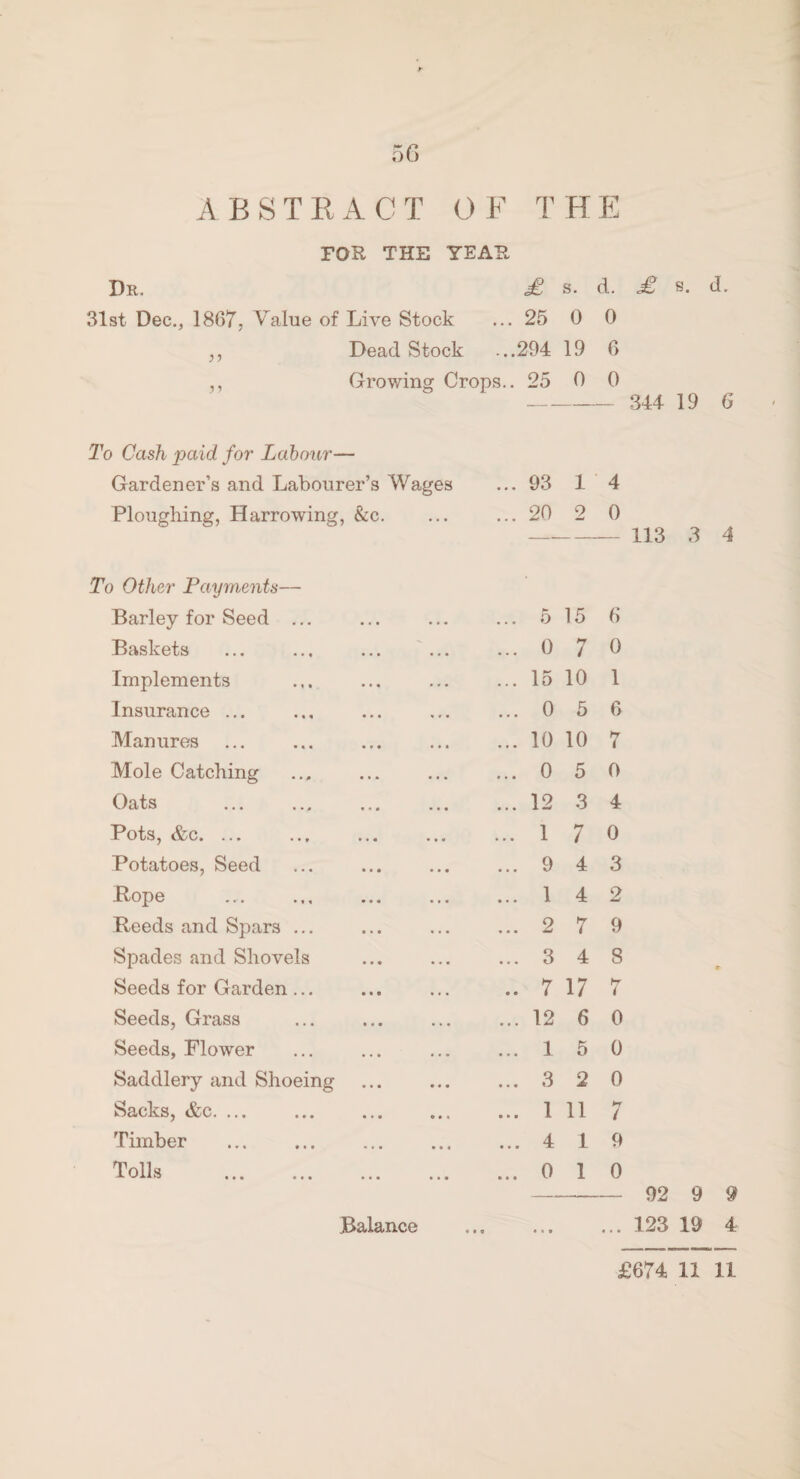 5G Dr. ABSTRACT OF 1’ H E FOE THE YEAH ^ s. d. ^ s. J. .st Dec., 1867, Value of Live Stock ... 25 0 0 ,, Dead Stock ...294 19 6 ,, Growing Crops.. 25 0 0 - 344 0 Cash paid for Labour— Gardener’s and Labourer’s Wages ... 93 1 4 Ploughing, Harrowing, &c. • . ... 20 2 0 - 113 0 Other Payments— Barley for Seed ... ... 5 15 6 Baskets ... 0 7 0 Implements ... 15 10 1 Insurance ... ... 0 6 6 Manures ... 10 10 hr i Mole Catching ... 0 5 0 Oats ... 12 3 4 Pots, &c. ... ... 1 7 0 Potatoes, Seed ... 9 4 3 Hope . ... 1 4 Q Reeds and Spars ... ... 2 7 9 Spades and Shovels ... 3 4 8 Seeds for Garden... .. 7 17 7 Seeds, Grass ... 12 6 0 Seeds, Flower ... 1 5 0 Saddlery and Shoeing ... 3 2 0 Sacks, &c. ... ... 1 11 i Timber ... 4 1 9 Tolls . ... 0 1 0 92 9 Balance ... 123 19 4