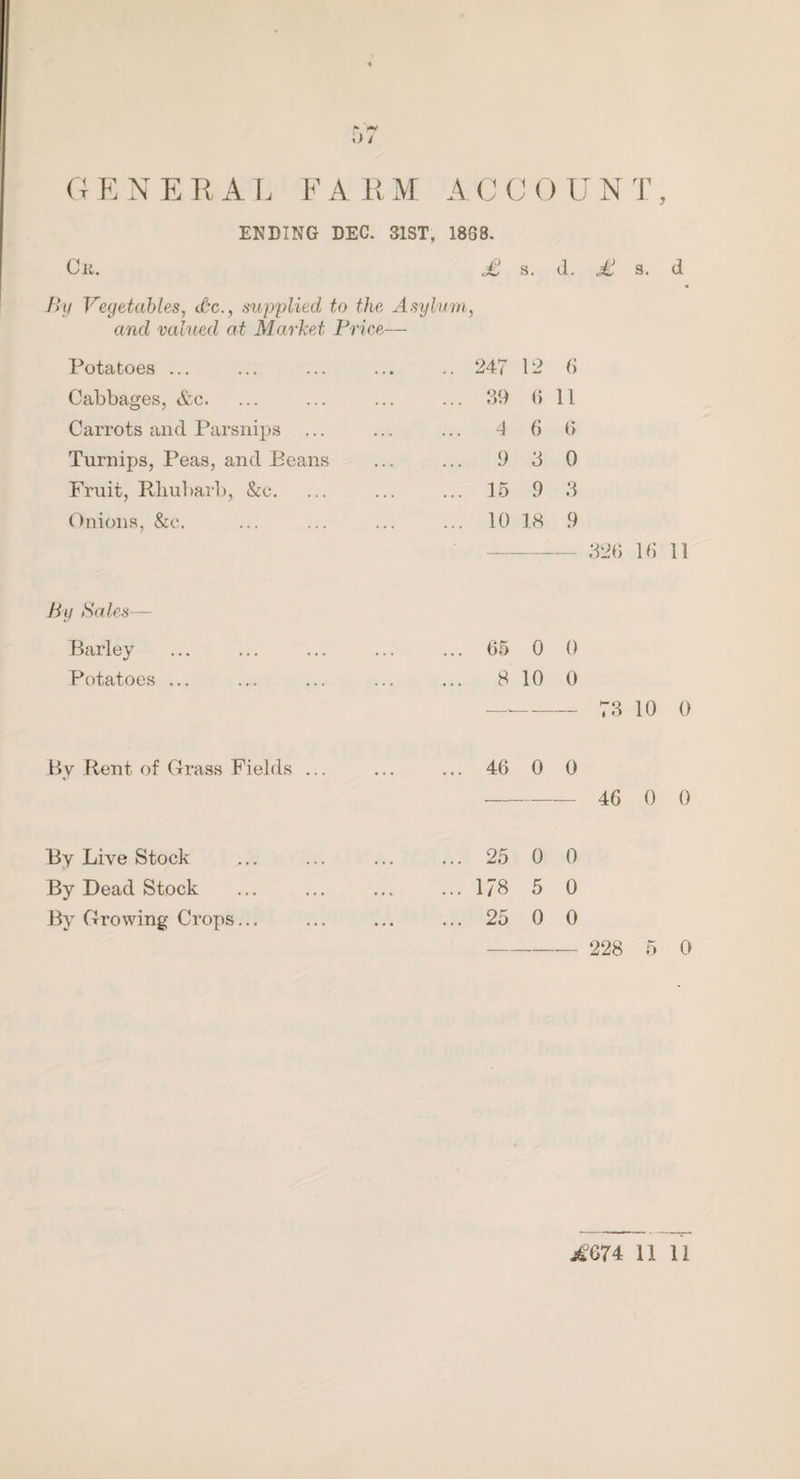 ( t E N E R a L E a R M a (J C () U N 'r, ENDING DEC. SIST, 1888. Or. s. d. s. d />*(/ Veyetahtes, <£’c., sttpplied to the Asylum, and valued at Market Price— Potatoes ... ... ... ... .. 247 12 (> Cabbages, &c. . . . ... 39 (> 11 Carrots and Parsnips . . . ... 4 6 6 Turnips, Peas, and Beans • . . ... 9 3 0 Fruit, Rhubarb, &e. . . . ... 15 .9 3 Onions, &c. ... ... 10 18 9 326 16 11 by Sales— Barley . . . ... t)5 0 0 Potatoes ... ... 8 10 0 73 10 0 By Rent of Grass Fields ... ... ... 46 0 0 46 0 0 By Live Stock ... 25 0 0 By Dead Stock « • V ... 178 5 0 By Growing Crops... •. • ... 25 0 0 228 5 0