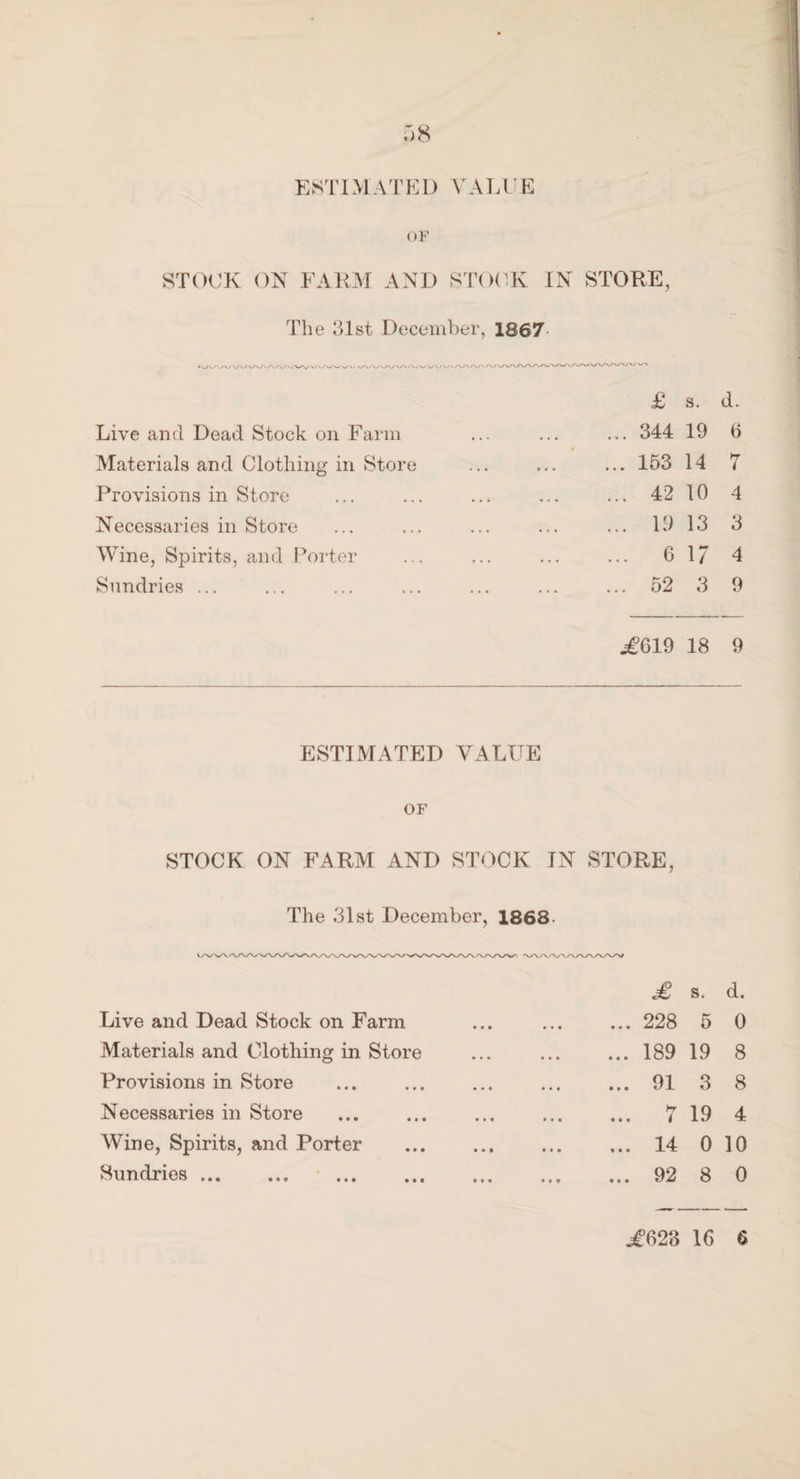 r)8 ESTIMATED VATA'E OF STOCK ON FAKM AND STCXTv IN STORE, The 31st December, 1867 Live and Dead Stock on Farm Materials and Clothing in Store Provisions in Store Necessaries in Store Wine, Spirits, and IMrter Sundries ... ^619 18 9 £ s. d. 344 19 6 ... 153 14 7 ... 42 10 4 ... 19 13 3 ... 6 1/4 ... 52 3 9 ESTIMATED VALUE OF STOCK ON FARM AND STOCK IN STORE, The 31st December, 1868- Live and Dead Stock on Farm Materials and Clothing in Store Provisions in Store Necessaries in Store Wine, Spirits, and Porter Sundries. •. £ s. d. ... 228 5 0 ... 189 19 8 ... 91 3 8 ... 7 19 4 ... 14 0 10 ... 92 8 0