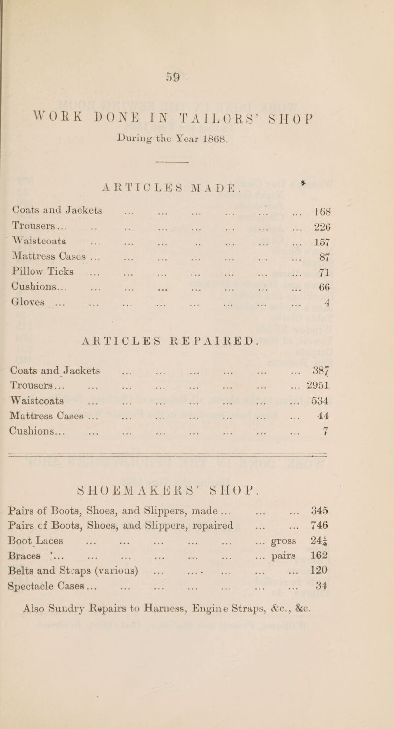 r.9 WORK ])().\E IN TAILORS’ S II 0 I’ During the Year 1808. A R T I C L E S M A D E . Coats and Jackets ... ... .,. ... ... ... IGH Jroiisers... .. ., ... ... ... ... ... 220 Waistcoats ... ... ... .. ... ... ... 157 Mattress Cases ... ... ... ... ... ... ... 87 Ihllow Ticks ... ... ... ... ... ... ... 71 Cushions.. ... 00 Gloves ... ... ... ... ... ... ... ... 4 ARTICLES REPAIRED. Coats and Jackets ... ... ... ... ... ... 387 Trousers... ... ... ... ... ... ... ... 2951 Waistcoats ... ... ... ... ... ... ... 534 Mattress Cases ... ... ... ... ... ... ... 44 Cushions... ... ... ... ... ... ... ... 7 S li 0 E M A K EII S ’ S H 0 P . Pairs of Boots, Shoes, and Slippers, made ... ... ... 345 Pairs cf Boots, Shoes, and Slippers, repaired ... ... 746 Boot Laces ... ... ... ... ... ... gross 241 Braces ... ... ... ... ... ... pairs 162 Belts and St:aps (various) ... .... ... ... ... 120 Sj^ectacle Cases... ... ... ... ... ... ... 34 Also Sundry Repairs to Harness, Engine Straps, Ac., &c.