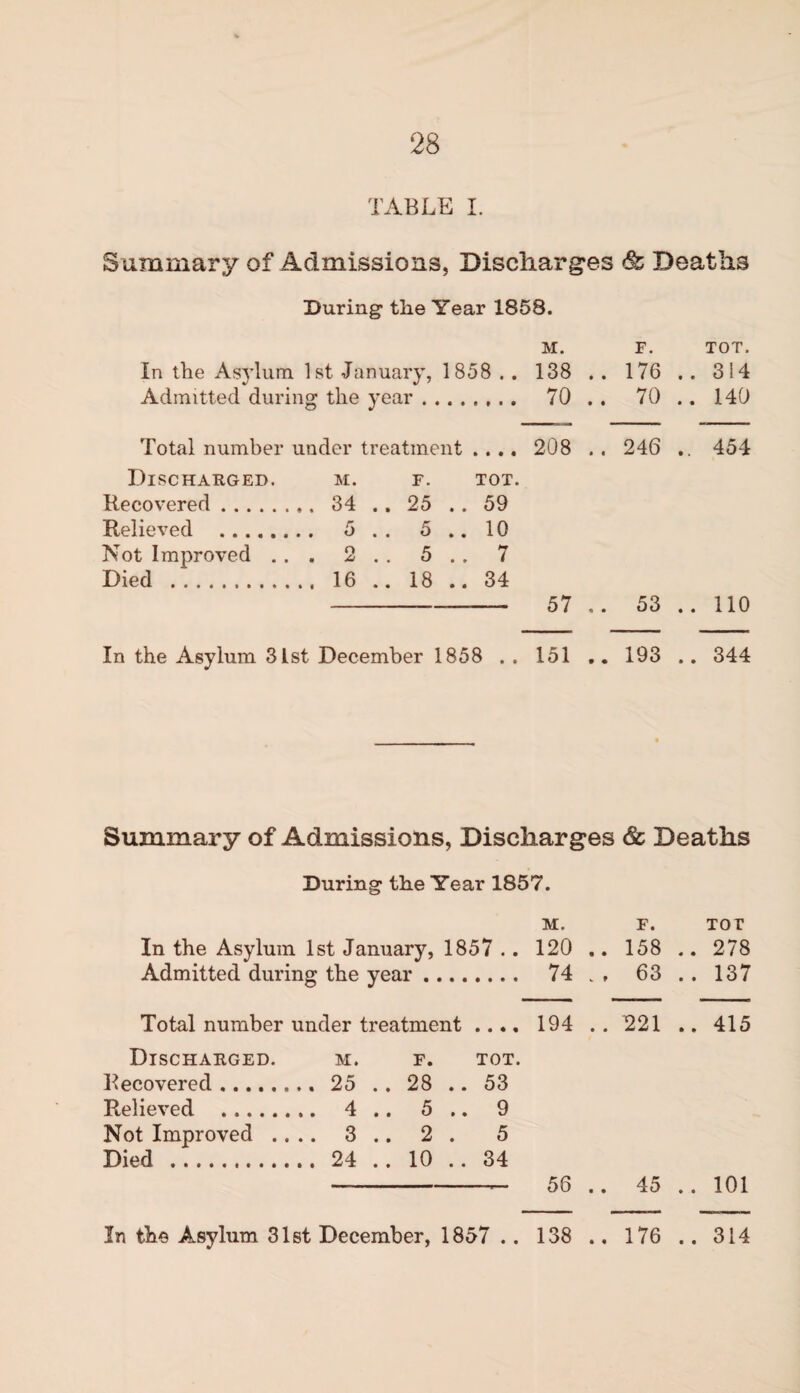 TABLE I. Summary of Admissions, Discharges Deaths During the Year 1858. M. In the Asylum 1st January, 1858 . . 138 Admitted during the year.. . 70 F. TOT. 176 .. 314 70 .. 140 Total number under treatment .... 208 .. 246 .. 454 Discharged. M. F. TOT Recovered . .. 34 .. 25 .. 59 Relieved . 5 .. 10 Not Improved .. . 2 . . 5 .. 7 Died . .. 16 .. 18 .. 34 57 .. 53 .. 110 In the Asylum 3Lst December 1858 . . 151 .. 193 .. 344 Summary of Admissions, Discharges Sc Deaths During the Year 1857. M. F. TOT In the Asylum 1st January, 1857 .. Admitted during the year. Total number under treatment .... Discharged. Becovered.. Relieved . Not Improved .. .. Died . M. F. TOT. 25 .. 28 .. 53 4 .. 5 .. 9 3 .. 2 . 5 24 .. 10 .. 34 120 .. 158 .. 278 74 ., 63 .. 137 194 .. 221 .. 415 56 .. 45 .. 101 In the Asylum 31st December, 1857 .. 138 • « 176 • • 314