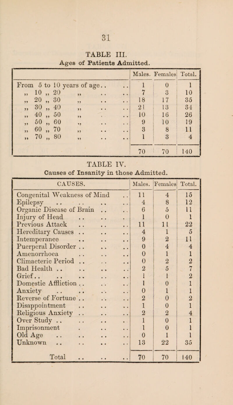 TABLE III. Ages of Patients Admitted. Males. Females Total. From 5 to iO years of age.. 1 0 1 „ 10 „ 20 7 3 10 „ 20 „ 30 18 17 35 ,, 30 „ 40 ,, 21 13 34 „ 40 „ 50 10 16 26 „ 50 „ 60 „ 9 10 19 „ 60 „ 70 „ 3 8 11 „ 70 „ 80 1 3 4 70 70 140 TABLE IV. Causes of Insanity in those Admitted. CAUSES. Males. Females Total. Congenital Weakness of Mind 11 4 15 Epilepsy 4 8 12 Organic Disease of Brain .. 6 5 11 Injury of Head 1 0 1 Previous Attack 11 1 1 22 Hereditary Causes . . 4 1 5 Intemperance 9 2 11 Puerperal Disorder .. 0 4 4 Amenorrhoea 0 1 1 Climacteric Period .. 0 2 2 Bad Health .. 2 5 7 Grief. . 1 1 2 Domestic Affliction .. 1 0 1 Anxiety 0 1 1 Reverse of Fortune .. 2 0 2 Disappointment 1 0 1 Religious Anxiety .. 2 2 4 Over Study ., 1 0 1 Imprisonment 1 0 1 Old Age 0 1 1 Unknown 13 22 35