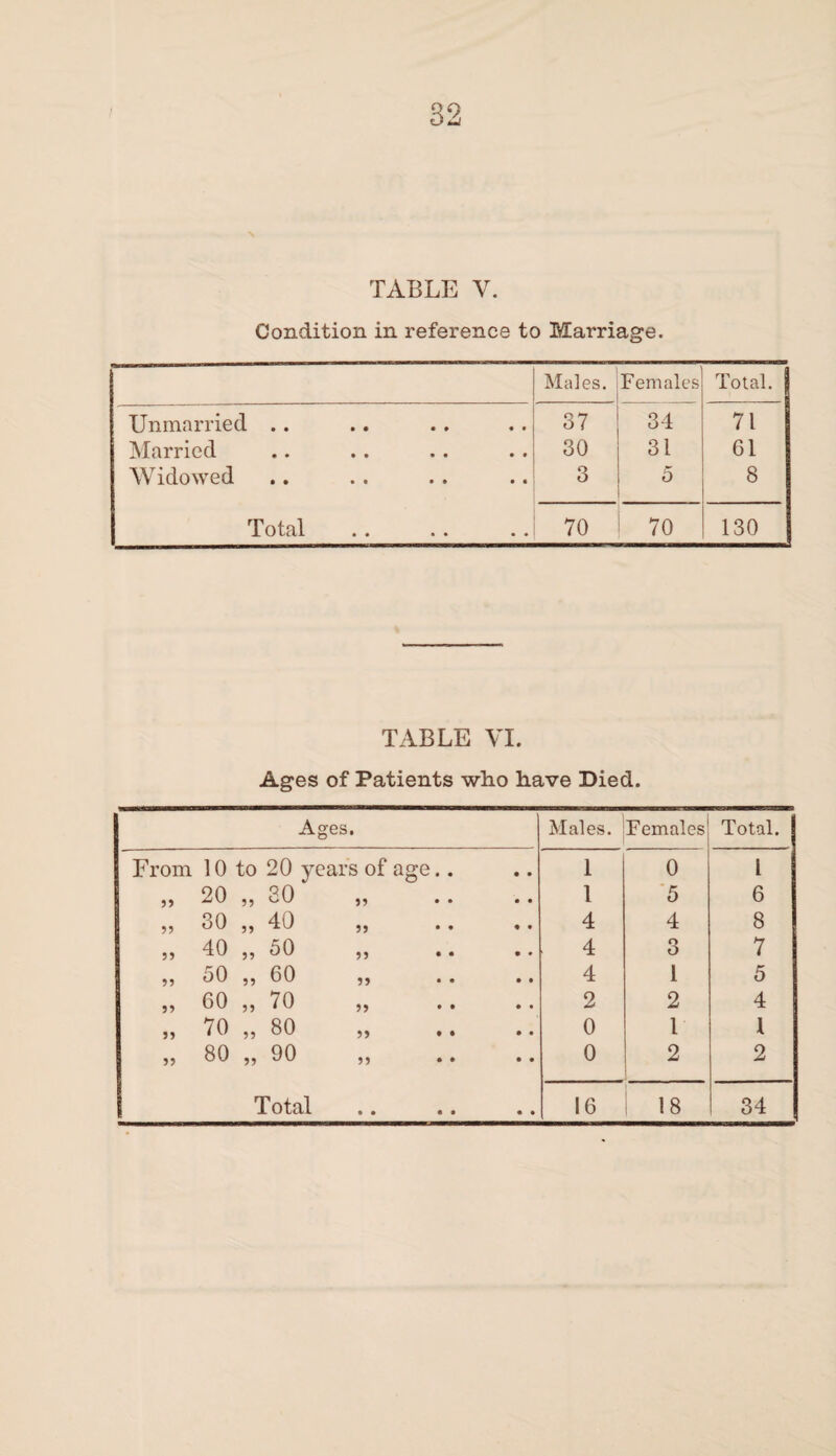 N TABLE V. Condition in reference to Marriage. Males. Females Total. Unmarried .. 37 34 71 Married 30 31 61 Widowed 3 5 8 Total 70 70 130 TABLE VI. Ages of Patients who have Died. Ages. Males. Females Total. From 10 to 20 years of age.. 1 0 1 „ 20 „ 30 1 5 6 „ 30 ,, 40 „ 4 4 8 „ 40 „ 50 4 3 7 „ 50 „ 60 „ 4 1 5 „ 60 „ 70 „ 2 2 4 70 „ 80 0 l 1 „ 80 „ 90 0 2 2