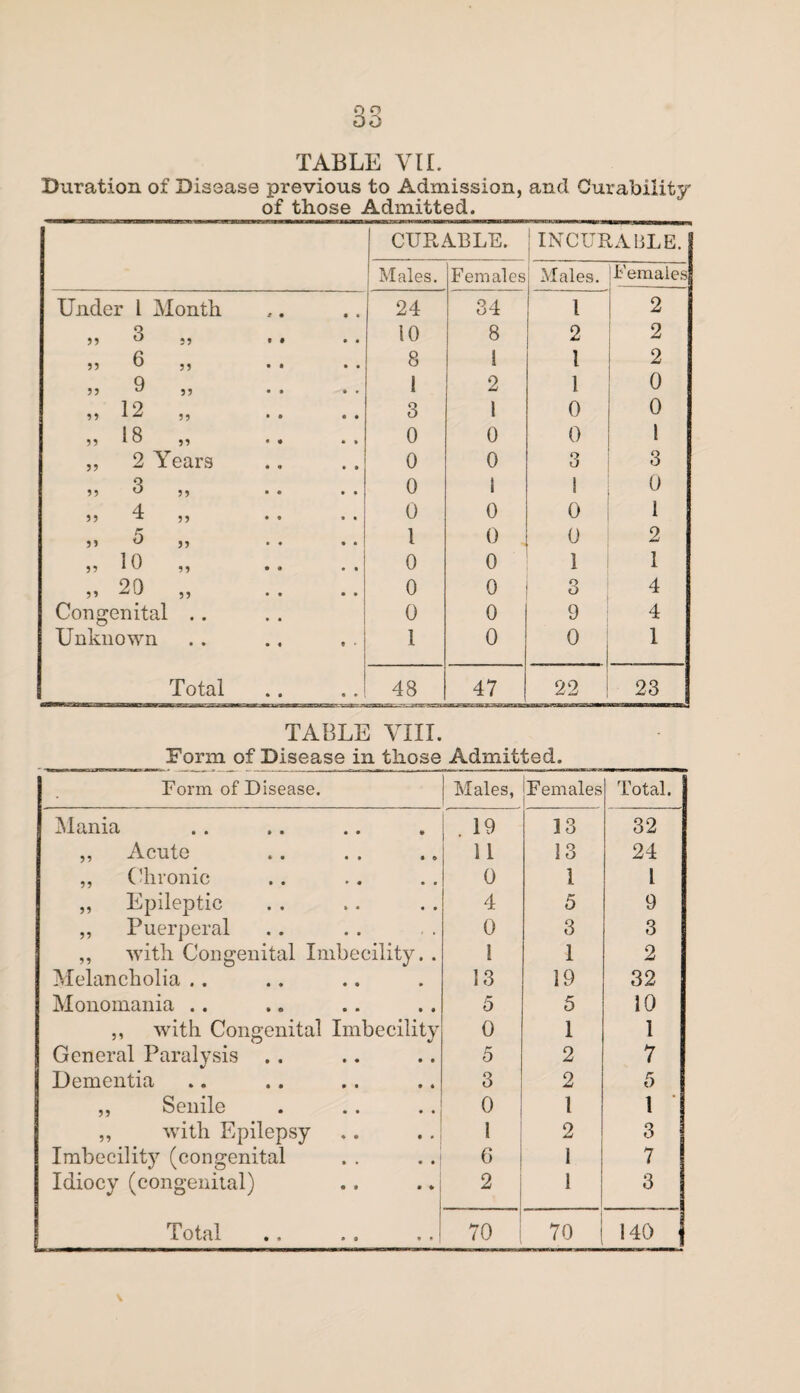 00 TABLE YII. Duration of Disease previous to Admission, and Curability of those Admitted. CURABLE. ! INCURABLE. Males. Females Males. Females Under l Month 24 34 1 2 >> 3 ,, 10 8 2 2 „ 6 ,, 8 1 l 2 5? 9 5? 1 2 1 0 „ 12 „ 3 1 0 0 „ 18 „ 0 0 0 1 ,, 2 Years 0 0 3 3 » 3 ,, • • 0 1 1 0 ?» 4 ,, 0 0 0 1 ^ 1 0 0 2 „ io „ 0 0 1 1 20 „ 0 0 3 4 Congenital .. 0 0 9 4 Unknown 1 • • 1 0 0 1 Total • 0 f! 48 47 22 23 TABLE VIII. Form of Disease in those Admitted. Form of Disease. Males, Females Total. Mania . 19 13 32 „ Acute 11 13 24 ,, Chronic 0 1 l „ Epileptic 4 5 9 ,, Puerperal 0 3 3 ,, with Congenital Imbecility. . 1 1 2 Melancholia .. 13 19 32 Monomania .. 5 5 10 ,, with Congenital Imbecility 0 1 1 General Paralysis .. 5 2 7 Dementia 3 2 5 ,, Senile 0 1 1 ,, with Epilepsy 1 2 3 Imbecility (congenital G 1 7 Idiocy (congenital) 2 1 3 Total 70 70 140