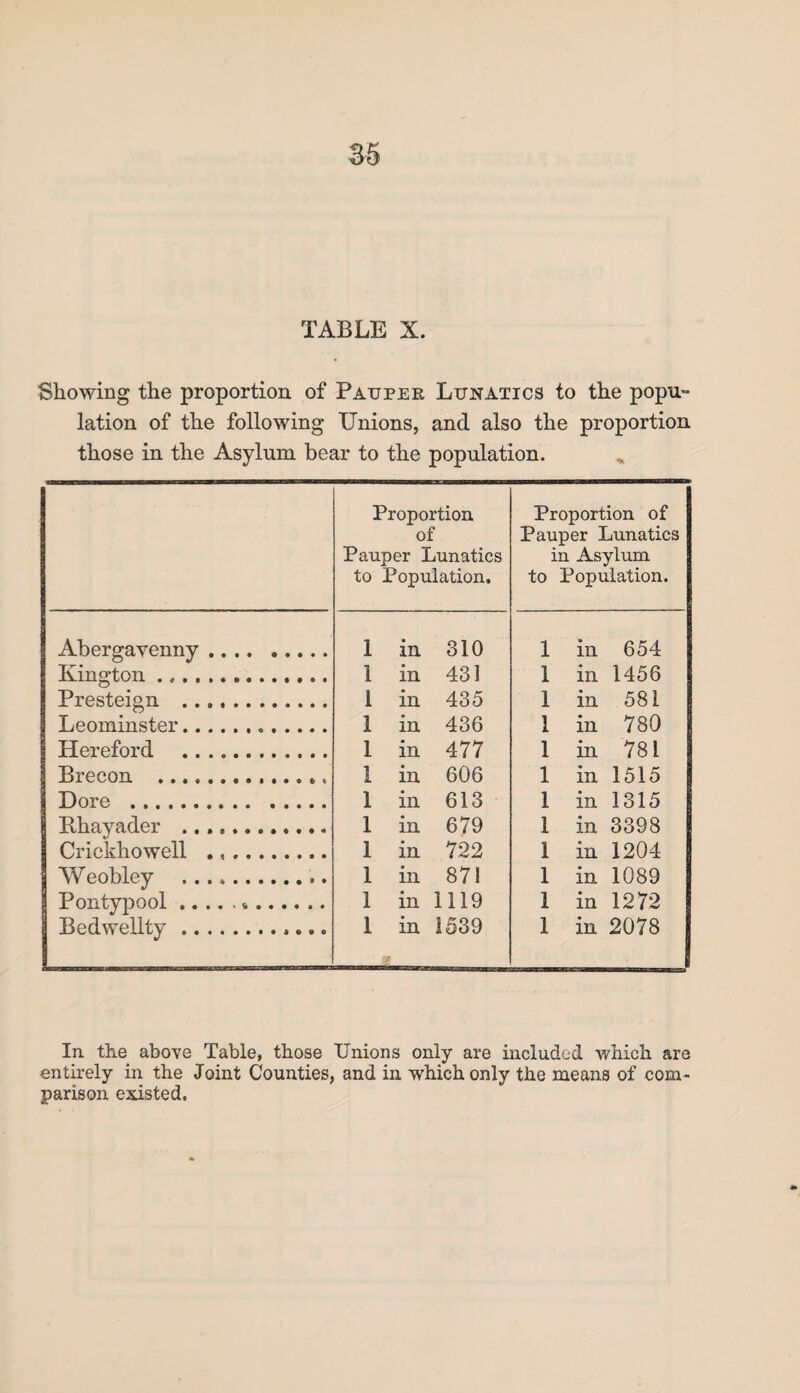 Showing the proportion of Pauper Lunatics to the popu¬ lation of the following Unions, and also the proportion those in the Asylum bear to the population. Proportion of Pauper Lunatics to Population. Proportion of Pauper Lunatics in Asylum to Population. Abergavenny .. 1 in 310 1 in 654 Kington.. 1 in 431 1 in 1456 O _ . ... 1 •••••• I • • Presteign .. 1 in 435 1 in 581 Leominster. 1 in 436 1 in 780 Hereford . 1 in 477 1 in 781 Brecon ...... 1 in 606 1 in 1515 Eore ... 1 in 613 1 in 1315 Rhayader ............ 1 in 679 1 in 3398 Crickhowell ... 1 in 722 1 in 1204 Weohlev .. 1 in 87! 1 in 1089 Pontypool .... 4 ...... Bedwellty.. 1 1 in in 1119 1539 1 in 1 in 1272 2078 In the above Table, those Unions only are included which are entirely in the Joint Counties, and in wdiich only the means of com¬ parison existed.