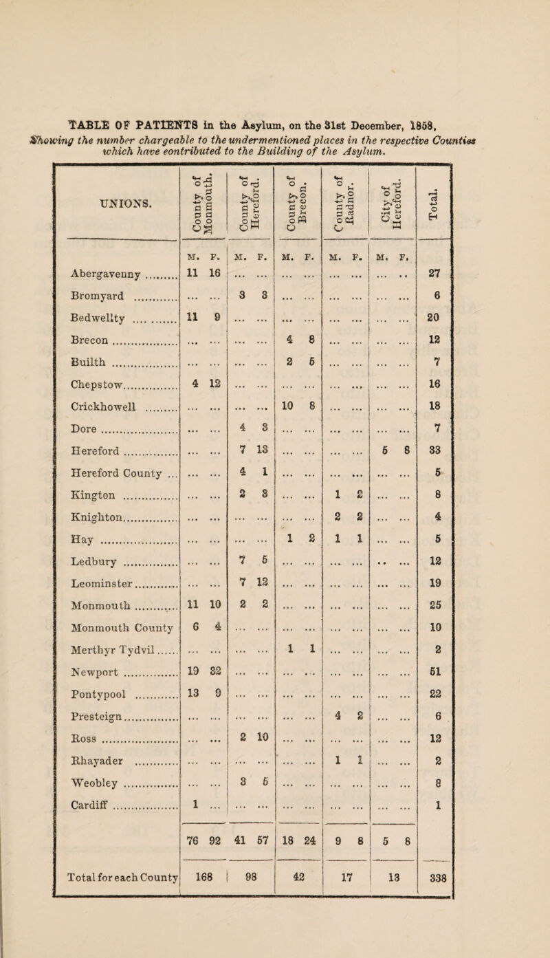 Showing the number chargeable to the undermentioned places in the respective Counties which have contributed to the Building of the Asylum. UNIONS. County of Monmouth. County of Hereford. County of Brecon. County of Badnor. City of Hereford. Total. M. F. M. F. M. F. M. F. M. F, Abergavenny. 11 16 . . . ... . « 27 Bromyard . . 3 3 . . 6 Bedwelltv . 11 9 . . 20 Brecon. ... ... . 4 8 . 12 Builth . . 2 5 7 Chepstow. 4 12 . . 16 Crickhowell . . .. 10 8 18 Dore. . 4 3 . 7 Hereford. . 7 13 . . 5 6 33 Hereford County ... . 4 1 . 5 Kington . 2 8 1 2 8 Knighton. ... ... ... ... ... 2 2 4 Hay . 1 2 1 1 5 Ledbury . . 7 5 « • ... 12 Leominster. . 7 12 . . 19 Monmouth. 11 10 2 2 . . 25 Monmouth County 6 4 . . . 10 Merthyr Tydvil. . . 1 1 . 2 Newport . 19 82 . . 51 Pontypool . 13 9 . . . 22 Presteign. . . . 4 2 6 Boss . 2 10 12 Bhayader . . . . 1 1 2 Weobley . . 3 6 . . 8 Cardiff . 1 ... . . . 1 76 92 41 57 18 24 9 8 5 8