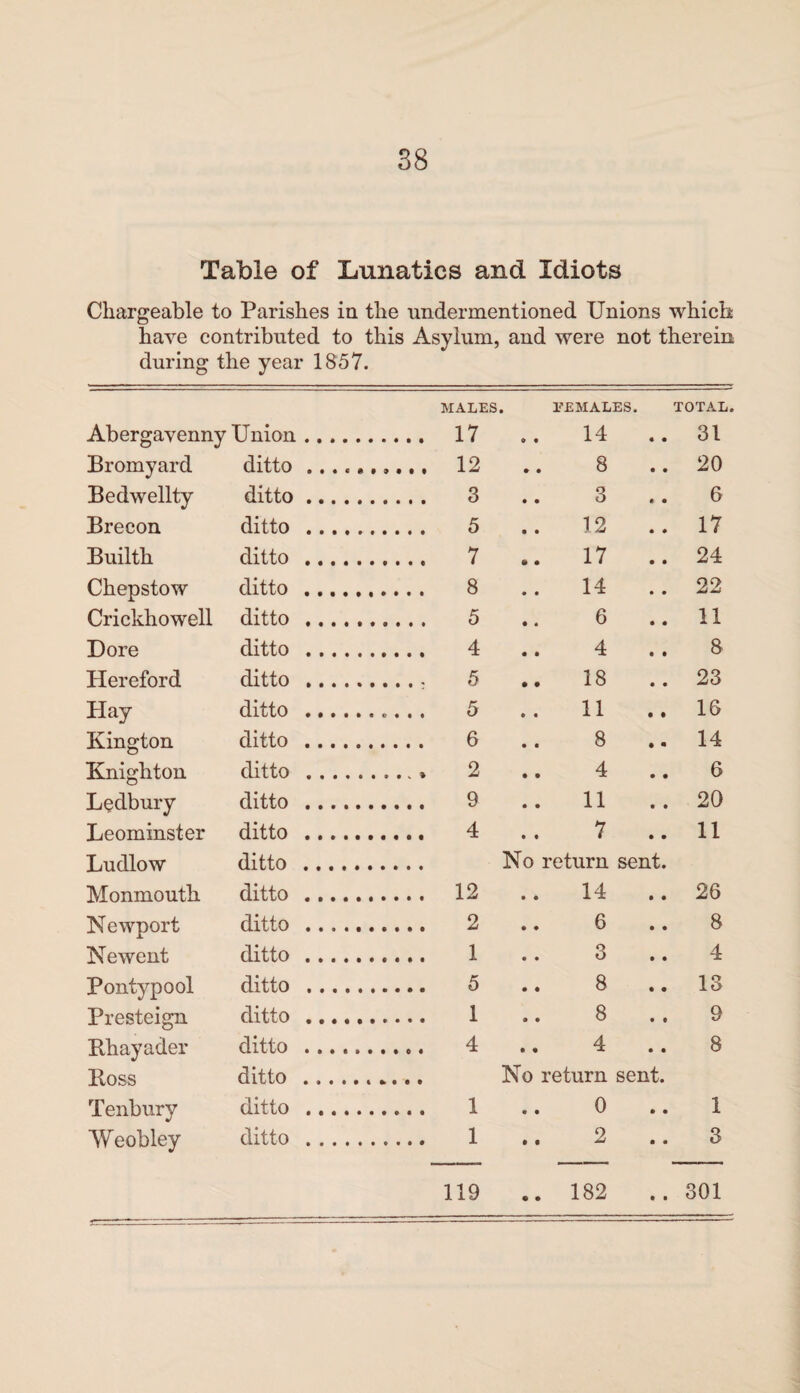 Table of Lunatics and Idiots Chargeable to Parishes in the undermentioned Unions which have contributed to this Asylum, and were not therein during the year 1857. Abergavenny Union ... MALES. . 17 .. P£ MALES. 14 TOTAL. . 31 Bromyard ditto ... . 12 • • 8 . 20 Bedwellty ditto ... . 3 • • 3 6 Brecon ditto ... . 5 9 9 12 . 17 Builth ditto ... . 7 • • 17 . 24 Chepstow ditto ... . 8 • • 14 . 22 Crickhowell ditto ... . 5 • • 6 . 11 Dore ditto . .. . 4 • • 4 8 Hereford ditto ... . 5 • • 18 . 23 Hay ditto ... ....... 5 • • 11 . 16 Kington ditto ... . 6 • • 8 . 14 Knighton ditto . . . .. 2 • • 4 . 6 Ledbury ditto . . . . 9 • • 11 . 20 Leominster ditto . . . . 4 • • 7 . 11 Ludlow ditto ... No return sent. Monmouth ditto ... . 12 • ♦ 14 . 26 Newport ditto ... . 2 • • 6 8 Newent ditto ... . 1 • • 3 4 Pontypool ditto ... . 5 • • 8 . 13 Presteign ditto ... . 1 9 9 8 9 Bhayader ditto . .. . 4 9 9 4 8 Boss ditto . . . No return sent. Tenbury ditto ... . 1 • • 0 1 Weobley ditto . .. . 1 • • 2 3 119 • • 182 . 301