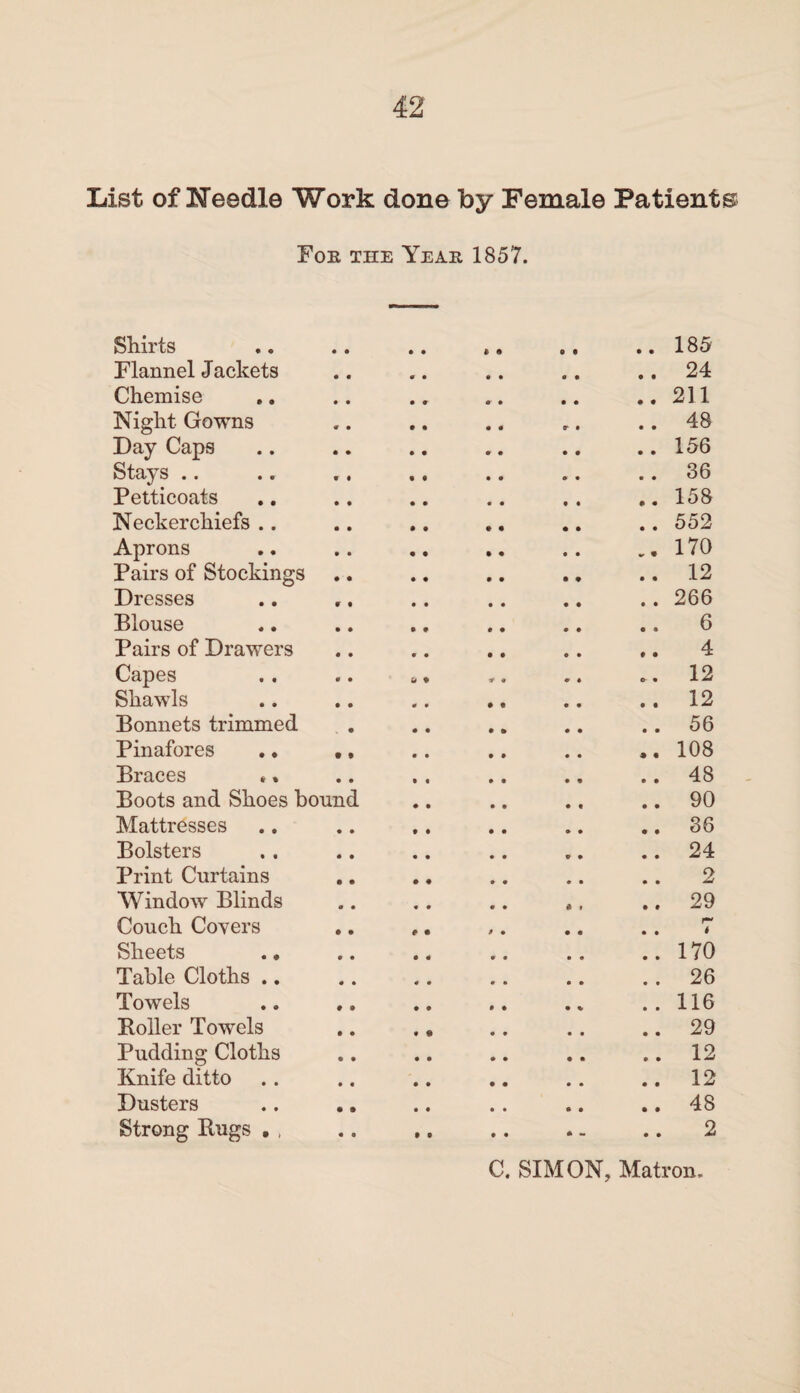 List of Needle Work done by Female Patients Foe the Yeae 1857. Shirts .. .. .. ,. ., ..185 Flannel Jackets .. .. .. .. .. 24 Chemise .. .. .. .. .. .. 211 Night Gowns .. .. .. r. .. 48 Day Caps .. .. .. .. .. ..156 Stays .. .. .. .. .. .. 36 Petticoats .. .. .. .. .. 158 Neckerchiefs .. .. .. .. .. .. 552 Aprons .. .. .. .. .. ,.170 Pairs of Stockings .. .. .. .. .. 12 Dresses .. ,. .. .. .. .. 266 Blouse .. .. .. .. .. .. 6 Pairs of Drawers .. .. .. .. .. 4 Capes .. .. „. .. .. .. 12 Shawls .. .. .. .. .. .. 12 Bonnets trimmed . .. .. .. .. 56 Pinafores .. .. .. .. 108 Braces »» .. . . .. .. .. 48 Boots and Shoes bound .. .. .. .. 90 Mattresses .. .. ,. .. .. .. 36 Bolsters .. .. .. .. .. .. 24 Print Curtains .. ., .. .. .. 2 Window Blinds .. .. .. *, .. 29 Couch Covers .. ,. ,. .. .. 7 Sheets .. .. .. .. .. .. 170 Table Cloths .. .. .. .. .. .. 26 Towels .. .. .. .. .. ..116 Boiler Towels .. ., .. .. .. 29 Pudding Cloths .. .. .. .. .. 12 Knife ditto .. .. .. .. .. .. 12 Dusters .. .. .. .. .. .. 48 Strong Bugs . , .. .. .. .. .. 2