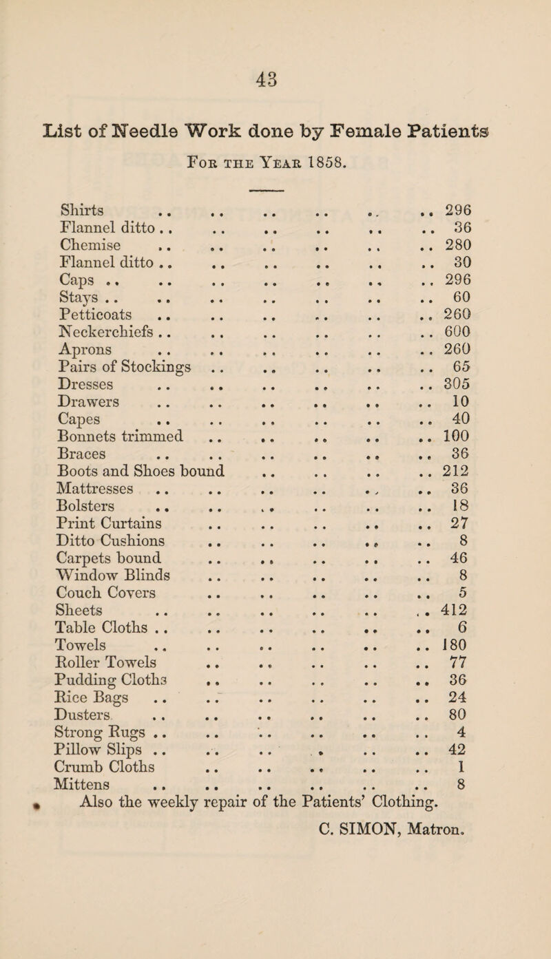 List of Needle Work done by Female Patients For the Year 1858. Shirts Flannel ditto .. Chemise Flannel ditto .. Caps#* •• .. • • «e Sta) s*. • • • • .. . • Petticoats Neckerchiefs .. Aprons Pairs of Stockings Dresses Drawers Capes •• .. «« .. Bonnets trimmed .. .. Braces Boots and Shoes bound Mattresses Bolsters Print Curtains Ditto Cushions Carpets bound .. .» Window Blinds Couch Covers Sheets .. .. • • •• Table Cloths .. T O W elS • . • a o a a a •• •• Roller Towels Pudding Cloth3 .. .. . . .. .. Rice Bags Dusters Strong Rugs .. Pillow Slips .. . . .. . Crumb Cloths Mittens Also the weekly repair of the Patients’ Clothing. • * • • • • « • • • 296 36 280 30 296 60 260 600 260 65 305 10 40 100 36 212 36 18 27 8 46 8 5 412 6 180 77 36 24 80 4 42 1 8