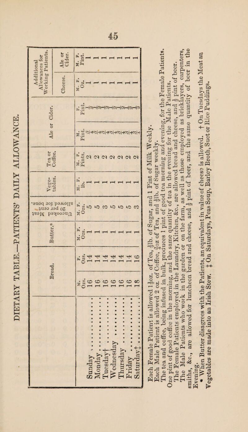 DIETARY TABLE.—PATIENTS’ DAILY ALLOWANCE. CD Sa r-jC. O 2 m'5 g oj a .2 «cu, -m o: •p cS bo 3 | .3 V* O a> «I2 <30 *0' pH pH r-H r-H H r-H <D O rC o S3 1 ;0 O T3 u O <D ^ • rH PH S.S PH o:|^.3o|^so|^oo|^8oi^|^soh V< ° £ rtSfcJ O o Ho &«(M (N (M (M (M (N as I CD O Q bc>3 41 d K*. ea Pm . •aixoq joj paAvo^-e }uao aad o& peaj\[ pa^ooouxi ®10»CCO‘0>0>CCO SO d ffl Pm CD S3 o T3 c3 o >-« 0 r-H r-H »—H 1—h pH r-H r-H O CO CO CO O CO 00 c3 H— d3 . 03 C3 >> rt 2 ^ >TJ co nona b Qj <d P S3 fca. rd rO g d 5 o P HH W & +-+ t-d ►>*rd rt £ d3 p H & H co d 0) • rH HH* c3 PH CD 'oS s Q PH CD rC CO M a CD rQ <M-( o 2$ CD 4-» -M d d Cl) •!-• Ph Ph 3 o Ph CD CD rQ 4J d co cm SH o v^, ■ CD •p ^ b* ^ cs rtiet,®3 ^ Ph Ph cS^ fc£, 1 d 0 CD 0 d 0 0 CO CO c3 0 0 rd d) O <H-H o a • >-H Ph A4 0 0 S' bG d cc Ctrl o > Pi 0 O- ■d^ P £ &D* «s P d! s|£ h r’ o d 0 H— pi ..’d °J2 £ 03 d r2 o Ph d 0 co O d o3 d cr1 0 s ccS os 0 rd +-> di d _ pH 3d 0 H-> CD CO p2 03 , _. «+H -j o 03 9 __ rd T3 CD 0 d3 — O +J Ph drt|0,o=H « cC fp fcfl O « d Chh >-> 6 (3 0^^ ■43 „ 3 d d ^ fs P Ph 03 tO - +f p « d CD r. . L ^ Ph Oc„ - 0 5R £ N y HtG'wg 14 =HH C 00 . C4-1 N O O H|Si N 1—1 o 03 0 d rd cd 0 IS 03 CO O 0 rH ^ Ph *h I'd rd P2 r _ 03 3^ ► p b£ d 0 , Ph S P d 0 d3 S,5^ CM d3 d 0 P te: d .rH o 0 ^rd o 3 co Ph ^ >H|Sl d d* £ d o3 aT CO 0 0 rd a dS d 03 'd 03 -_i 0 CC t_i br^ 0 rH -d O rd o d d 0 bo ■ .2 03 d 0 h- d £.2 r2f^ 2 0 S d3 Ph ^ rd -d 0 03 , 0 P3 0 id O 0 t3 d 03 c3 0 +J 0 rd Ph d 0 SO +H d 0 ;fS dS o O 0 bD cm ; d , ^ I d3 • 0 ' £ O r—H r H CCS 0 Ph OS c3 0 S^rS OHOj r=H d Ph Ph 0 0 CD rd rd HWH p c-h H O co rd -M • rH 3 1C d oS H-> oS 0 0 rd . H—» CO co bO 0 d ^ 0 °Ph 4- Ph o H-H _; 0 Hd 3 c c3 O m rn • rH rH C) £>v CO CD QJ r—H 0 p rH 03 oFQ o Ph 0 d rS & > S d « d aT r2 ^ 'S d F> ^ d d cd- 0 03 d^ 03 p cnO d ++ 0 • rH rt ^ ® a> CD r^ +H rd.22 S d 0 o pH « be fl 03 •<-» .2 C3 d3 d3 Z. d s a d PP d bi^ .51 0 jr ^ * 0 s CO 0 I—1 'i H-> 0 bo 0