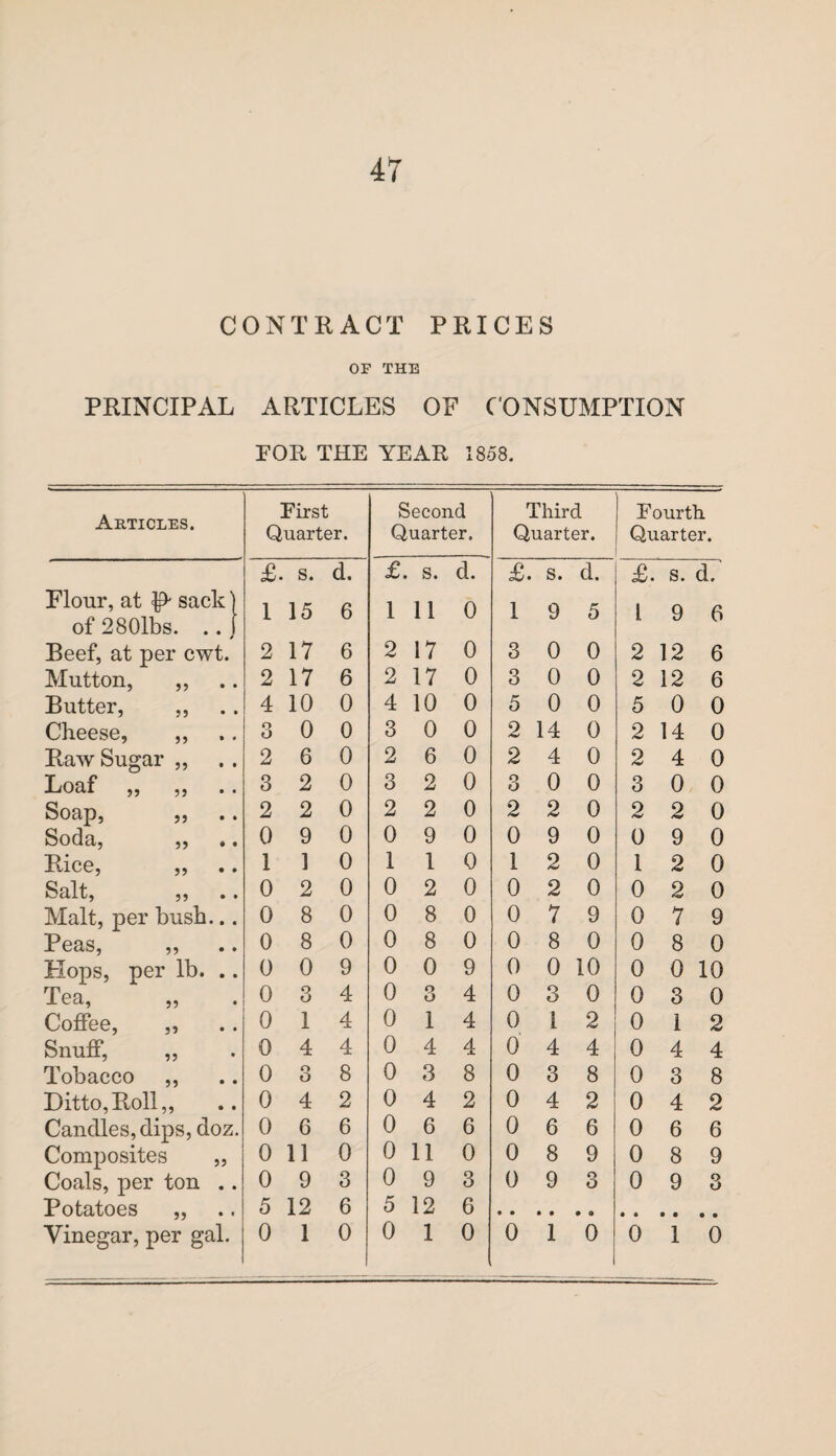 CONTRACT PRICES OF THE PRINCIPAL ARTICLES OF CONSUMPTION FOR THE YEAR 1858. Articles. First Second Third Fourth. Quarter. Quarter. Quarter. Quarter. £. s. d. £. s. d. £. s. d. £. s. d. Flour, at U' sack' 1 15 6 1 11 0 1 9 5 1 9 6 of 280lbs. .. , Beef, at per cwt. 2 17 6 2 17 0 3 0 0 2 12 6 Mutton, ,, 2 17 6 2 17 0 3 0 0 2 12 6 Butter, ,, • 4 10 0 4 10 0 5 0 0 5 0 0 Cheese, ,, o O 0 0 3 0 0 2 14 0 2 14 0 Raw Sugar ,, 2 6 0 2 6 0 2 4 0 2 4 0 Loaf ,, ,, 3 2 0 3 2 0 3 0 0 3 0 0 Soap, ,, 2 2 0 2 2 0 2 2 0 2 2 0 Soda, ,, 0 9 0 0 9 0 0 9 0 0 9 0 Rice, ,, 1 1 0 1 1 0 1 2 0 1 2 0 99 • 0 2 0 0 2 0 0 2 0 0 2 0 Malt, per bush.. 0 8 0 0 8 0 0 7 9 0 7 9 Peas, ,, 0 8 0 0 8 0 0 8 0 0 8 0 Plops, per lb. . 0 0 9 0 0 9 0 0 10 0 0 10 Tea, ,, 0 3 4 0 3 4 0 3 0 0 3 0 Coffee, ,, 0 1 4 0 1 4 0 1 2 0 1 2 Snuff, ,, 0 4 4 0 4 4 0 4 4 0 4 4 Tobacco ,, 0 o O 8 0 3 8 0 3 8 0 3 8 Ditto, Roll,, 0 4 2 0 4 2 0 4 2 0 4 2 Candles, dips, doz. 0 6 6 0 6 6 0 6 6 0 6 6 Composites „ 0 11 0 0 11 0 0 8 9 0 8 9 Coals, per ton . 0 9 3 0 9 3 0 9 3 0 9 3 Potatoes ,, 5 12 6 5 12 6