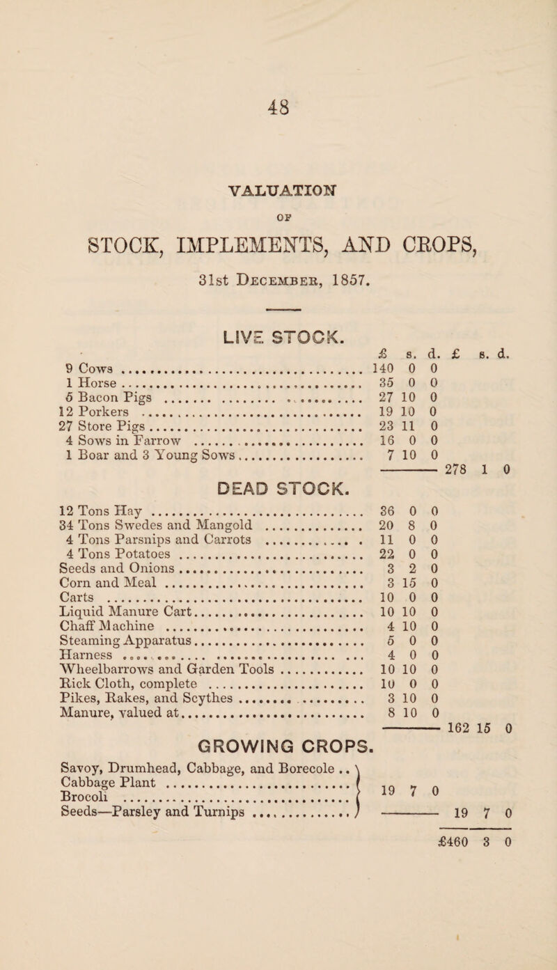 VALUATION OF STOCK, IMPLEMENTS, AND CEOPS, 31st December, 1857. LIVE STOCK. £ s. d. £ s. d. 9 Cows. 140 0 0 1 Horse. 35 0 0 5 Bacon Pigs . 27 10 0 12 Porkers . 19 10 0 27 Store Pigs. 23 11 0 4 Sows in Farrow . 16 0 0 1 Boar and 3 Young Sows. 7 10 0 - 278 1 0 DEAD STOCK. 12 Tons Hay . 36 0 0 34 Tons Swedes and Mangold . 20 8 0 4 Tons Parsnips and Carrots . 11 0 0 4 Tons Potatoes . 22 0 0 Seeds and Onions. 3 2 0 Corn and Meal . 3 15 0 Carts . 10 0 0 Liquid Manure Cart. 10 10 0 Chaff Machine . 4 10 0 Steaming Apparatus. 5 0 0 Harness ...... 4 0 0 Wheelbarrows and Garden Tools. 10 10 0 Rick Cloth, complete . 10 0 0 Pikes, Rakes, and Scythes. 3 10 0 Manure, valued at. 8 10 0 - 162 15 0 GROWING CROPS. Savoy, Drumhead, Cabbage, and Borecole .. \ Cabbage Plant .( Brocoli .( 19 7 0 Seeds—Parsley and Turnips ./ - 19 7 0 £460 3 0