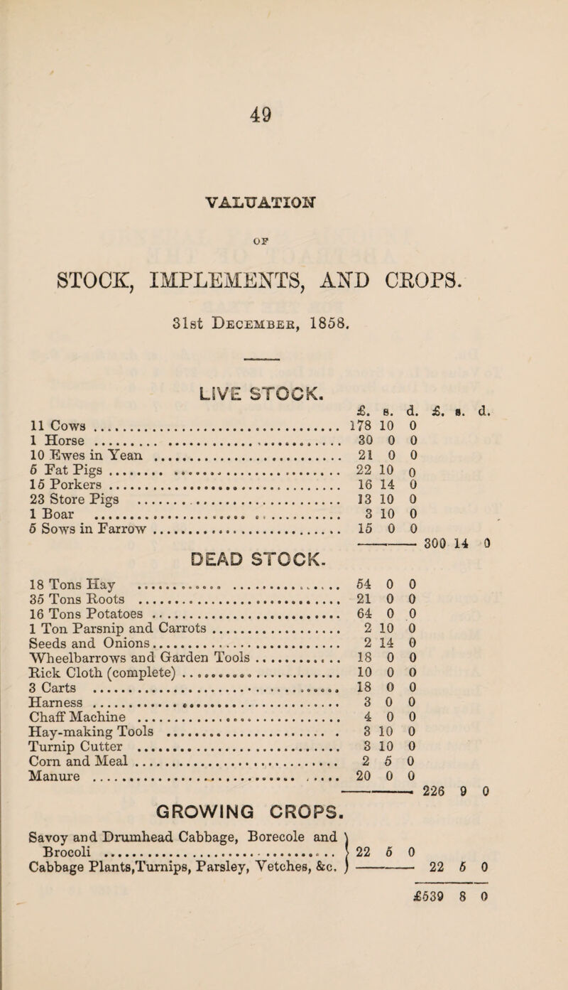 VALUATION OF STOCK, IMPLEMENTS, AND CROPS. 31st December, 1858. UVE STOCK. £. 8. d. £. s. d. 11 Cows. 178 10 0 1 Horse . 30 0 0 10 Ewes in Yean . 21 0 0 5 Fat Pigs. 22 10 q 15 Porkers. 16 14 0 23 Store Pigs . 13 10 0 1 Boar .. .,. 3 10 0 5 Sows in Farrow. 15 0 0 - 300 14 0 DEAD STOCK. 18 Tons Hay . 54 0 0 35 Tons Roots . 21 0 0 16 Tons Potatoes . 64 0 0 1 Ton Parsnip and Carrots. 2 10 0 Seeds and Onions. 2 14 0 Wheelbarrows and Garden Tools. 18 0 0 Rick Cloth (complete) .......... 10 0 0 3 Carts . 18 O 0 Harness . 3 0 0 Chaff Machine . 4 0 0 Hay-making Tools . 3 10 0 Turnip Cutter . 3 10 0 Corn and Meal. 2 5 0 Manure . ..... 20 0 0 - 226 9 0 GROWING CROPS. Savoy and Drumhead Cabbage, Borecole and ) Brocoli . > 22 5 0 Cabbage Plants,Turnips, Parsley, Vetches, &c. )- 22 5 0 £539 8 0