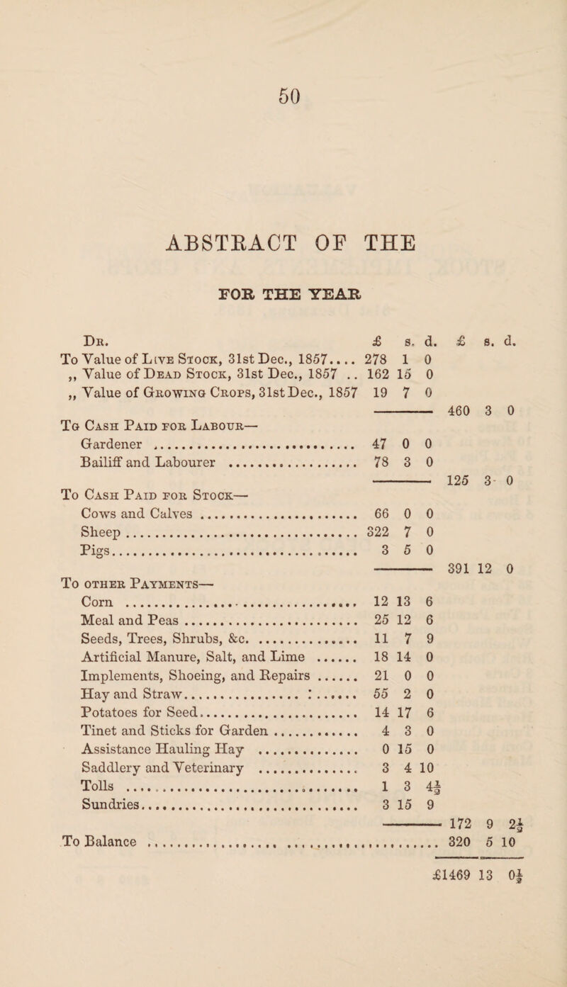 ABSTRACT OF THE FOR THE YEAR Dr. £ 8. d. To Value of Live Stock, 31st Dec., 1857.... 278 1 0 ,, Value of Dead Stock, 31st Dec., 1857 .. 162 15 0 „ Value of Growing Crops, 31st Dec., 1857 19 7 0 Tg Cash Paid for Labour— Gardener . 47 0 0 Bailiff and Labourer . 78 3 0 To Cash Paid for Stock— Cows and Calves. 66 0 0 Sheep. 322 7 0 Pigs. 3 5 0 To other Payments— Corn . 12 13 6 Meal and Peas. 25 12 6 Seeds, Trees, Shrubs, &c. 11 7 9 Artificial Manure, Salt, and Lime . 18 14 0 Implements, Shoeing, and Repairs. 21 0 0 Hay and Straw. 55 2 0 Potatoes for Seed. 14 17 6 Tinet and Sticks for Garden. 4 3 0 Assistance Hauling Hay . 0 15 0 Saddlery and Veterinary . 3 4 10 Tolls ... 1 3 4| Sundries.... 315 9 £ 460 125 391 172 To Balance 320 s. d. 3 0 3 0 12 0 9 2£ 5 10 £1469 13 0£