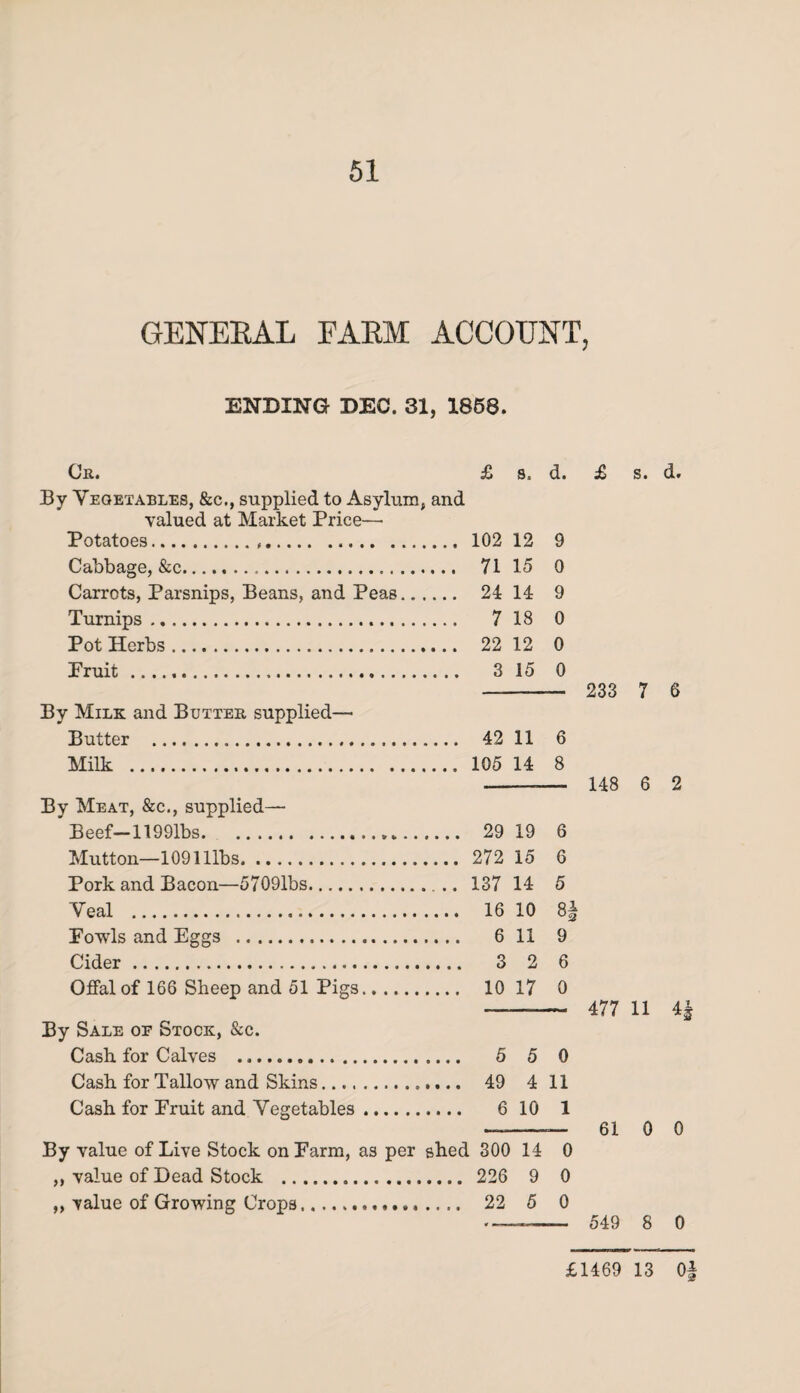 GENERAL EAEM ACCOUNT, ENDING DEC. 31, 1858. Or. £ s. d. By Vegetables, &c., supplied to Asylum, and valued at Market Price— Potatoes. 102 12 9 Cabbage, &c.... 71 15 0 Carrots, Parsnips, Beans, and Peas. 24 14 9 Turnips. 7 18 0 Pot Herbs. 22 12 0 Pruit. 3 15 0 By Milk and Butter supplied— Butter . 42 11 6 Milk . 105 14 8 By Meat, &c., supplied— Beef—11991bs... 29 19 6 Mutton—109lllbs. 272 15 6 Pork and Bacon—57091bs. 137 14 5 Veal . 16 10 8| Bowls and Eggs . 6 11 9 Cider. 3 2 6 Offal of 166 Sheep and 51 Pigs. 10 17 0 By Sale oe Stock, &c. Cash for Calves . 5 5 0 Cash for Tallow and Skins. 49 4 11 Cash for Pruit and Vegetables. 6 10 1 By value of Live Stock on Farm, as per shed 300 14 0 ,, value of Dead Stock . 226 9 0 ,, value of Growing Crops... 22 5 0 £ 233 148 477 61 549 s. d. 7 6 6 2 11 4 0 0 8 0