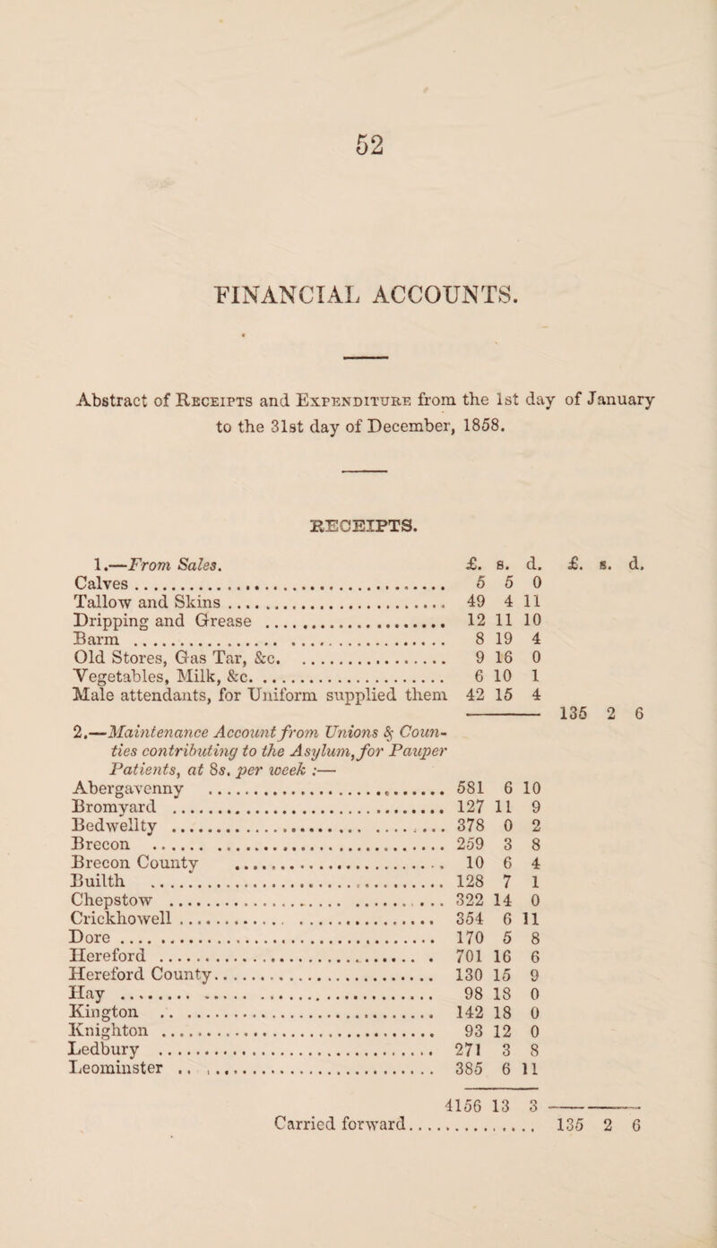 FINANCIAL ACCOUNTS. Abstract of Receipts and Expenditure from the 1st day of January to the 31st day of December, 1858. RECEIPTS. 1.—From Sales. Calves. Tallow and Skins. Dripping and Grease . Barm . Old Stores, Gas Tar, &c. Vegetables, Milk, &c. Male attendants, for Uniform supplied them 2.—Maintenance Account from Unions § Comi¬ ties contributing to the Asylum, for Pauper Patients, at 8s. per week :— Abergavenny ... Bromyard ... Bedwellty .. Brecon ... Brecon County . Builth ... Chepstow . ... Crickhowell. Dore... Hereford ... Hereford County. Hay . Kington . Knighton . Ledbury . Leominster .. .. £. s. d. 5 5 0 49 4 11 12 11 10 8 19 4 9 18 0 6 10 1 42 15 4 581 6 10 127 11 9 378 0 2 259 3 8 10 6 4 128 7 1 322 14 0 354 6 11 170 5 8 701 16 6 130 15 9 98 18 0 142 18 0 93 12 0 271 3 8 385 6 11 4156 13 3 £. s. d. 135 2 6