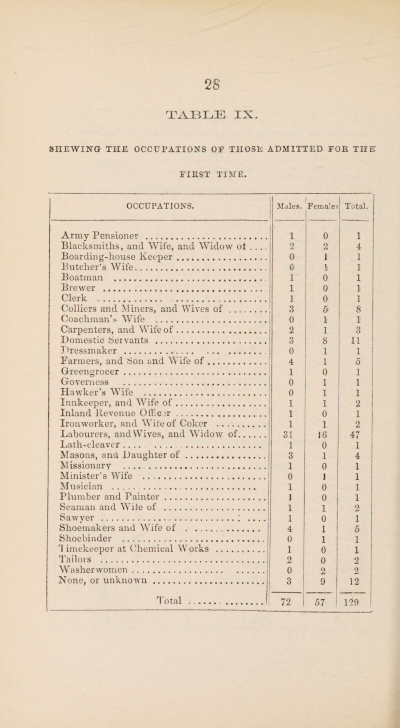 TABLE IX. SHEWING THE OCCUPATIONS OP THOSE ADMITTED POE THE DIDST TIME. OCCUPATIONS. ! Males. Females Total. Army Pensioner . 1 0 1 Blacksmiths, and Wife, and Widow ot . ... 2 2 4 Boarding-house Keeper. 0 1 1 Butcher’s Wife. G 1 1 Boatman ... 1 0 1 Brewer ... 1 0 1 Clerk . J 0 1 Colliers and Miners, and Wives of. 3 5' 8 Coachman’. Wife . 0 1 I Carpenters, and Wife of. 2 1 3 Domestic iSeivants . 3 8 11 Dressmaker .. 0 1 1 Farmers, and Son and W ife of. 4 1 5 Greengrocer. 1 0 1 Governess . 0 1 1 Hawker’s WTife ... 0 1 1 Innkeeper, and Wife of. 1 1 2 Inland Revenue Officer. 1 o 1 Ironworker, and Wife of Coker . 1 1 2 Labourers, and Wives, and Widow of. 31 16 47 Lath-cleaver. .. 1 0 1 1 Masons, and Daughter of. 3 1 4 Missionary .. 1 0 1 Minister’s Wife . 0 1 1 Musician . ... . 1 0 1 Plumber and Painter. 1 0 1 Seaman and Wile of . 1 1 2 Sawver ..; .... 1 o 1 Shoemakers and Wife of . 4 1 5 Shoebinder .. 0 1 1 timekeeper at Chemical Works . 1 0 1 Tailors . 2 0 2 Washerwomen.. 0 2 2 None, or unknown. 3 9 12