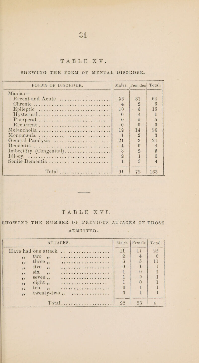 TABLE XV. SHEWING THE FORM OF MENTAL DISORDER. FOKMS OF DISORDER. Males. Females Total. Mania:—■ .Recent and Acute . 83 31 64 Chronic.. 4 2 6 Epileptic . 10 5 15 11 ysterical. 0 4 4 Pueiperal. . 0 5 5 Recurrent .,.j 0 0 0 Melancholia. 12 14 26 Monomania . ]. 2 3 General Paralysis . 21 3 24 Dementia.| 4 0 4 Imbecility (Congenital)... 3 2 5 Idiocy . 2 1 o O .Senile Dementia. 1 3 4 Tot al.. 91 72 163 TABLE XVI. SHOWING THE NUMBER OF PREVIOUS ATTACKS OF THOSE ADMITTED. AT I’ACKS. Males Female Total. Have had one attack . 11 11 22 ,, two „ . 2 4 6 ,, three ,, . 6 5 11 >» five ,, . . 0 1 1 ,, six ,, . 1 0 1 ,, seven ,, . 1 0 1 ,, eight,, ... 1 0 1 0 1 1 ,, twenty-two ,, . 0 I 1 Total. : ! 22 23 4