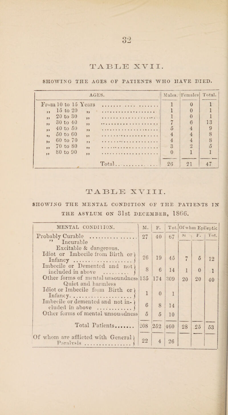 SHOWING THE AGES OF PATIENTS WHO IIAYE HIED. AGES. Males. Females Total. From 10 to 15 Years . 1 0 1 ,, 15 to 20 ,, . | 1 0 1 ,, 20 to 30 „ . 1 0 1 ,, 30 to 40 ,, . 7 6 13 ,, 40 to 50 ,, . 5 4 9 ,, 50 to 60 ,, . 4 4 8 ,, 60 to 70 ,, . 4 4 8 ,, 70 to 80 ,, . 3 2 5 ,, 80 to 90 ,, . 0 1 1 Total. . . _£_ 26 21 47 TABLE XVIII. SHOWING THE MENTAL CONDITION OF THE PATIENTS IN THE ASYLUM ON 31 St DECEMBER, 1866. MENTAL CONDI 1 ION. Probably Curable . ” Incurable Excitable & dangerous. Idiot or Imbecile from Birth or) Infancy . j Imbecile or Demented and not ) included in above . j Other forms of mental unsoundness Quiet and harmless Idiot or Imbecile from Birth or) Infancy.j Imbecile or demented and not in-) eluded in above .j Other forms of mental unsoundness Total Patients. Of whom are afflicted with General ) P:\ralvsis .I M. F. T ot. Of w hin Epileptic 27 40 67 M F. lot. 26 19 45 i 5 12 8 6 14 l 0 1 135 174 309 20 20 40 1 0 1 6 8 14 5 5 10 208 252 460 28 25 53