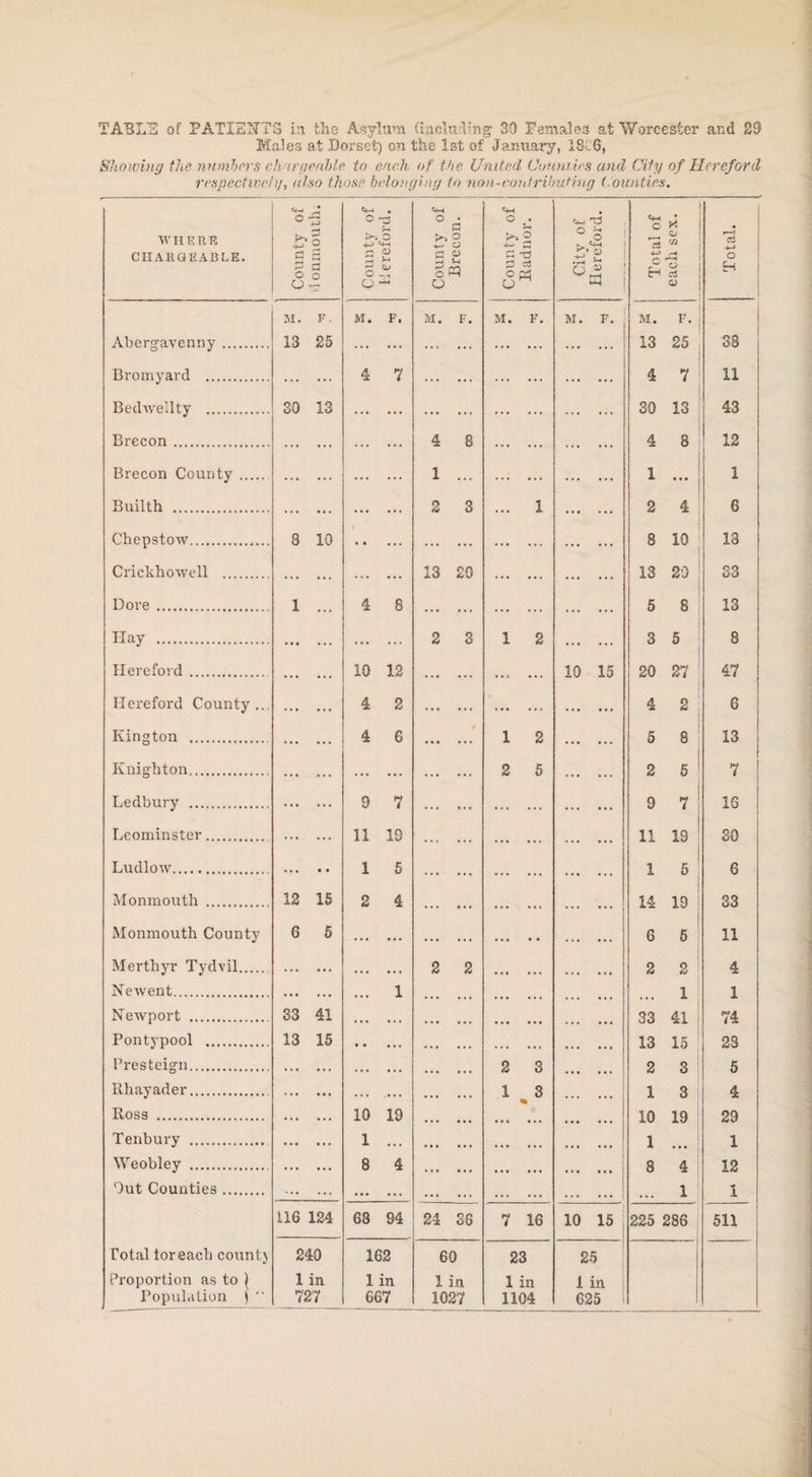 Males at Dorset) on tire 1st of January, 18(6, Showing the numbers chargeable to each of the United Counties and City of Hereford respectively, also those belonging to non-contributing Counties. WHERE CHARGEABLE. Coiinty of -1 onmouth. County of Hereford. County of Brecon. County of Radnor. City of Hereford. Total of each sex. Total. M. F. M. F. M. F. M. F. M. F. M. F. 1 Abergavenny . 13 25 ... ... . . . 13 25 38 Bromyard . . 4 7 . . 4 7 11 Bedwellty . 30 13 ... ... . . 30 13 43 Brecon . . ... ... 4 8 . 4 8 12 Brecon County . . ... ... 1 ... . 1 ... 1 Builth . 2 3 ... 1 2 4 6 Chepstow. 3 10 • • •.. 8 10 18 Crickhowell . . ... ... 13 20 . 13 29 33 Dore . 1 ... 4 8 . . 5 8 13 Hay . ... ... 2 3 1 2 3 5 8 Hereford . 10 12 . 10 15 20 27 47 Hereford County... 4 2 . 4 2 6 Kington . 4 6 1 2 5 8 13 Knighton. ... ... 2 5 2 5 ‘ 7 Ledbury . 9 7 . 9 7 16 I Leominster. 11 19 . 11 19 30 Ludlow. . 1 5 ... ... 1 5 6 Monmouth . 12 15 2 4 ... ... .. 14 19 33 Monmouth County 6 5 ... ... . . 6 5 11 Merthyr Tydvil. . . • • ... 2 2 ... ... 2 2 i 4 Newent. . • •. 1 ... ... ... 1 1 Newport . 33 41 • • . • .. ... ... 33 41 74 Pontypool . 13 15 • • ... ... ... . 13 15 23 Presteign. . •. • . . 2 3 2 3 5 lthayader. .. . .... 1 3 1 3 4 Ross . 10 19 . 10 19 29 Tenbury . 1 ... ... ... . 1 1 Weobley . 8 4 ... ... .I 8 4 | 12 Out Counties. ... ... . ... 1 1 116 124 68 94 24 36 7 16 10 15 225 286 511 Total loreacli count) 240 162 60 23 25 Proportion as to \ 1 in 1 in 1 in 1 in 1 in