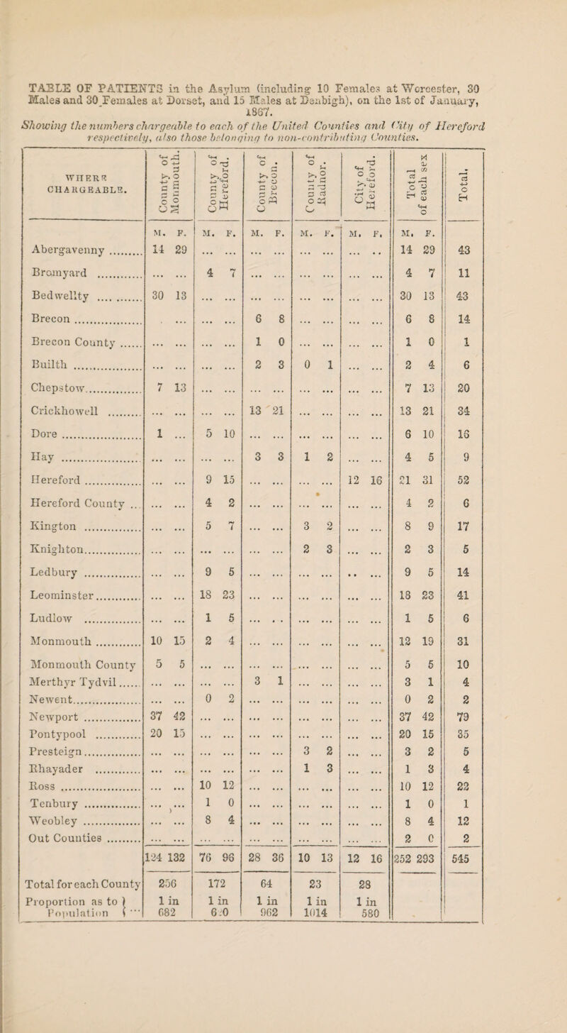 Males and 30 Females at Dorset, and 15 Males at Denbigh), on the 1st of January, i867. Showing the numbers chargeable to each o f the United Counties and City of Hereford respectively, also those belonging to non-contributing Counties. WHERE CHARGEABLE. County of Monmouth. County of Hereford. County of Brecon. County of Badnor. City of Hereford. Total of each sex Total, Abergavenny. M. F. 14 29 M. F. M. F. M. F. M, F, M. 14 F. 29 43 Bromyard . . 4 7 ... . 4 7 11 Bedwellty . 30 13 . ... ... . 30 13 43 Brecon. ... . 6 8 . 6 8 14 Brecon County . . . i 0 . 1 0 1 Builth .. . . 2 3 0 1 2 4 6 Chepstow. 7 13 . ... ... . 7 13 20 Crickhowell . . . 13 21 . 13 21 34 Dore. 1 ... 5 10 ... ... . S 10 16 Hay . . . 3 3 1 2 4 5 9 Hereford. . 9 15 ... . 12 16 21 31 52 Hereford County ... . 4 2 ... • . 4 2 6 Kington . 5 7 3 2 8 9 17 Knighton. ... ... . .. 2 3 ... ... 2 3 5 Ledbury . . 9 5 ... • • ... 9 5 14 Leominster. . 18 23 18 23 41 Ludlow . . 1 5 1 5 6 Monmouth. 10 15 2 4 • 12 19 31 Monmouth County 5 5 . 5 5 10 Merthyr Tydvil. . . 3 1 3 1 4 Newent. . 0 2 0 2 2 Newport . 37 42 . 37 42 79 Pontypool . 20 15 . 20 15 35 Presteign. . . 3 2 3 2 5 Bhayader . ... . 1 3 1 3 4 Boss . . 10 12 .. 10 12 22 Tcnbury . )*.* 1 0 ... 1 0 1 Weobley . 8 4 . 8 4 12 Out Counties . . . 2 0 2 124 132 76 93 28 36 10 13 12 16 252 293 545 Total for each County Proportion as to ) Population ( 256 1 in 682 172 1 in 6t0 64 1 in 962 23 1 in 1014 28 lin 580