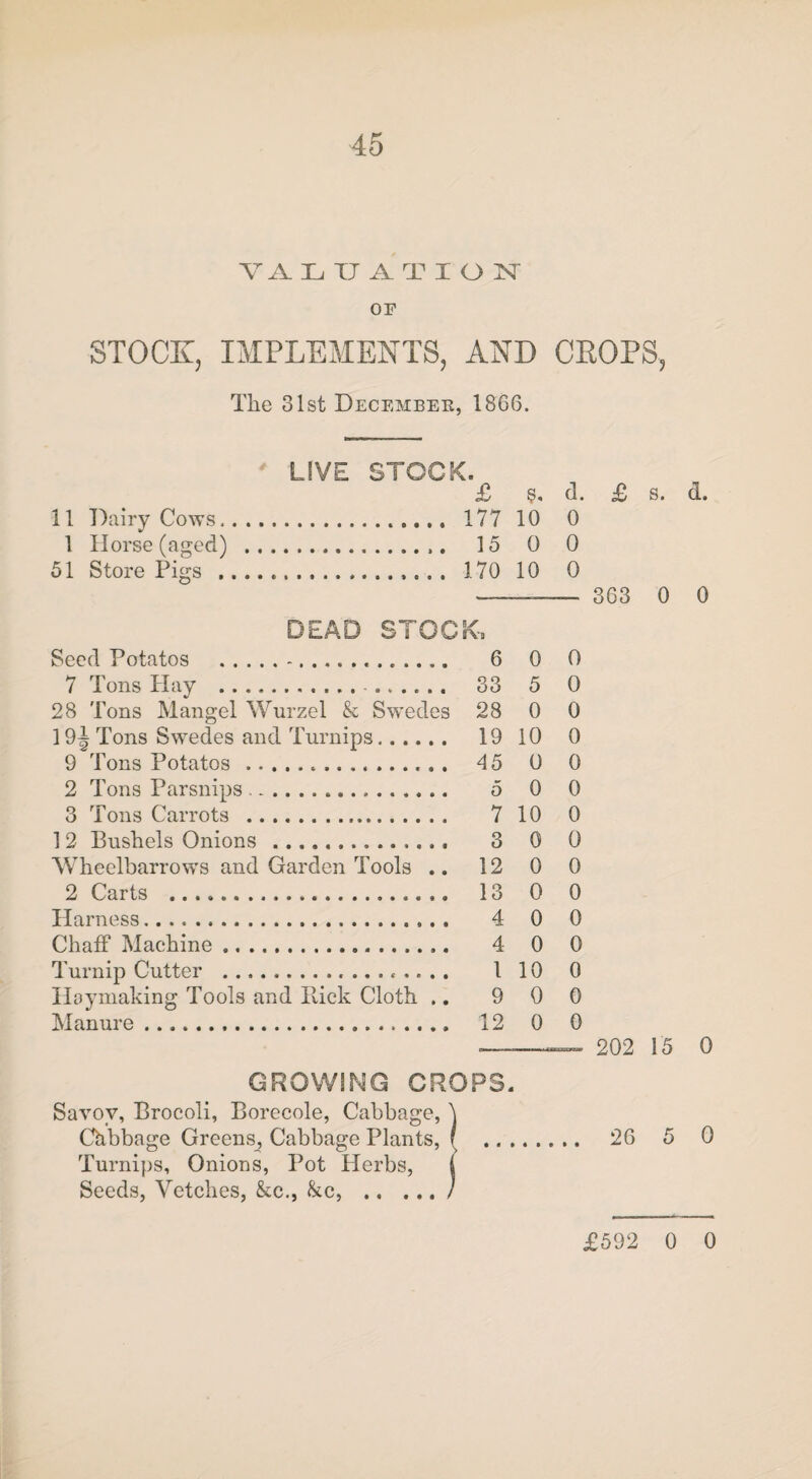 V A Jj XJ A T ION OF STOCK, IMPLEMENTS, AND CROPS, The 31st December, 1866. LIVE STOCK. £ d. £ s. d. 11 Dairy Cows. 177 10 0 1 Horse (aged) . 15 0 0 51 Store Pigs . 170 10 0 —- 363 0 0 DEAD STOCK. Seed Potatos .-.. 6 0 0 7 Tons Hay . ...... 33 5 0 28 Tons Mangel Wurzel k Swedes 28 0 0 19i| Tons Swedes and Turnips...... 19 10 0 9 Tons Potatos. 45 0 0 2 Tons Parsnips.. 5 0 0 3 Tons Carrots . 7 10 0 12 Bushels Onions .............. 3 0 0 Wheelbarrows and Garden Tools .. 12 0 0 2 Carts . 13 0 0 Harness. 4 0 0 Chaff Machine. 4 0 0 Turnip Cutter . 1 10 0 Haymaking Tools and Hick Cloth .. 9 0 0 Manure. 12 0 0 ——— 202 15 0 GROWING CROPS. Savoy, Brocoli, Borecole, Cabbage, ) Chbbage Greens, Cabbage Plants, f . 26 5 0 Turnips, Onions, Pot Herbs, i Seeds, Vetches, &c., kc, ./ £592 0 0