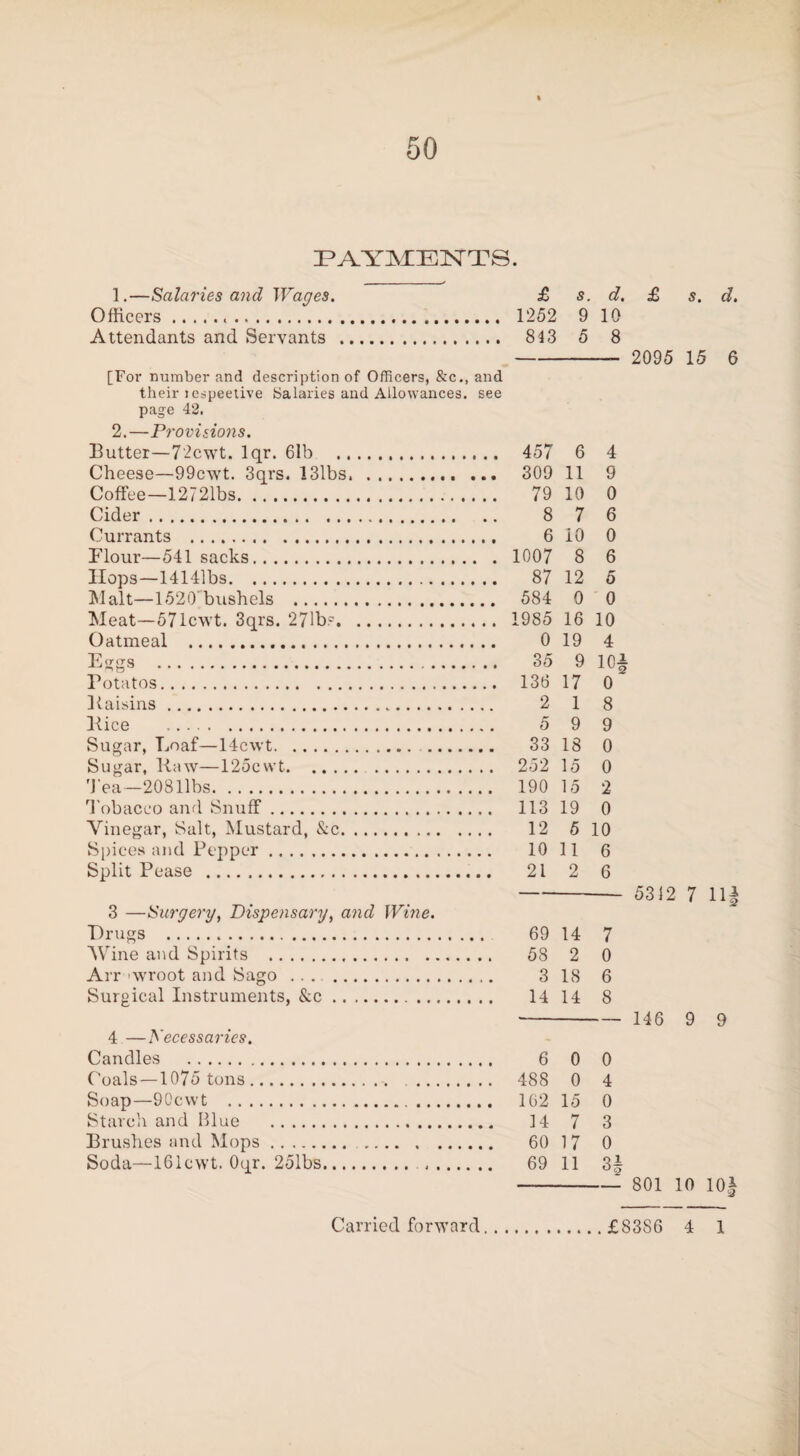 PAYMENTS. 1.—Salaries and Wages. £ s. d. Officers... 1252 9 10 Attendants and Servants . 843 5 8 [For number and description of Officers, &c., and their lespeetive (Salaries and Allowances, see page 42. 2.—Provisions. Butter—72cwt. lqr. 61b . 457 6 4 Cheese—99cwt. 3qrs. 131bs.. 309 11 9 Coffee—12721bs. 79 10 0 Cider. 8 7 6 Currants . 6 10 0 Flour—541 sacks. 1007 8 6 Hops—14141bs. 87 12 5 Malt—1520 bushels . 584 0 0 Meat—571cwt. 3qrs. 271b.c. 1985 16 10 Oatmeal . 0 19 4 Eggs . 35 9 10|r Potatos. 136 17 0 Baisins. 2 1 8 Bice . 5 9 9 Sugar, Loaf—14c\vt. 33 18 0 Sugar, Raw—125cwt. 252 15 0 Tea—20811bs. 190 15 2 Tobacco and Snuff. 113 19 0 Vinegar, Salt, Mustard, &c. 12 5 10 Spices and Pepper. 10 11 6 Split Pease . 21 2 6 3 —Surgery, Dispensary, and Wine. Drugs . 69 14 7 Wine and Spirits . 58 2 0 Arr wroot and Sago . 3 18 6 Surgical Instruments, &c. 14 14 8 4 —Necessaries. Candles . 6 0 0 Coals —1075 tons. 488 0 4 Soap—90cwt . 102 15 0 Starch and Blue . 14 7 3 Brushes and Mops. 60 17 0 Soda—161cwt. Oqr. 251bs. 69 11 3f £ s. d. 2095 15 6 5312 7 11| 146 9 9 801 10 10 HlfJI