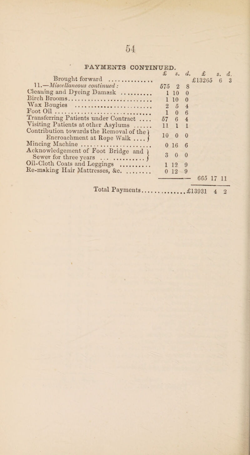 PAYMENTS CONTINUED. Brought forward . 11.—Miscellaneous continued : Cleaning and Dyeing Damask . Birch Brooms. Wax Bougies . Foot Oil. Transferring Patients under Contract Visiting Patients at other Asylums . Contribution towards the Removal of the ) Encroachment at Rope Walk .... ) Mincing Machine. Acknowledgement of Foot Bridge and ) Sewer for three years .j Oil-Cloth Coats and Leggings . Re-making Hair Mattresses, &c. £ s. 575 2 1 10 1 10 2 5 1 0 57 6 11 1 10 0 0 16 3 0 1 12 0 12 d. £ s. d. £13265 6 3 8 0 0 4 6 4 1 0 6 0 9 9 — 665 17 11 Total Payments.£13931 4 2 l