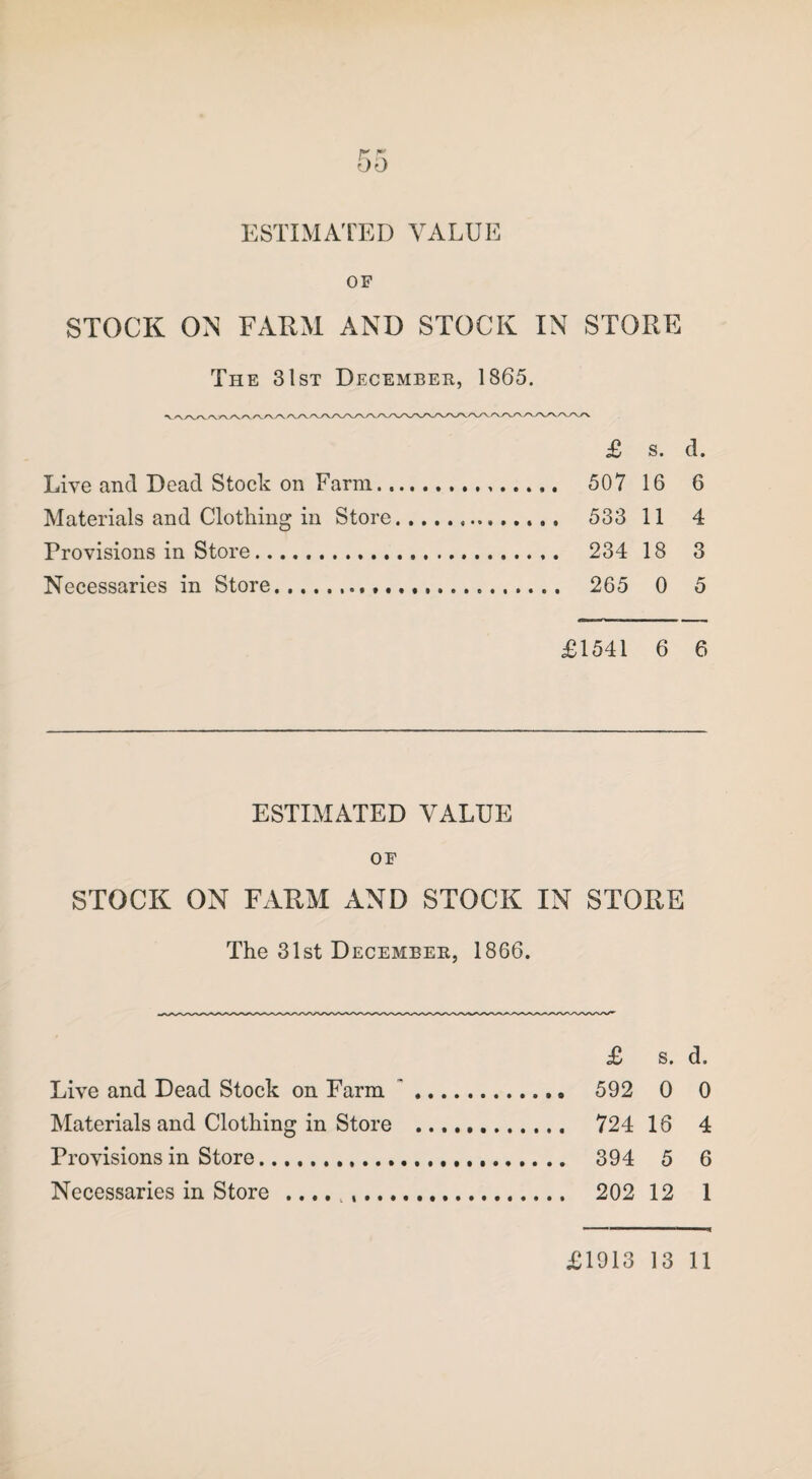 ESTIMATED VALUE OF STOCK ON FARM AND STOCK IN STORE The 31st December, 1865. £ s. d. Live and Dead Stock on Farm. 507 16 6 Materials and Clothing in Store. 533 11 4 Provisions in Store. 234 18 3 Necessaries in Store... 265 0 5 £1541 6 6 ESTIMATED VALUE OF STOCK ON FARM AND STOCK IN STORE The 31st December, 1866. £ s. d. Live and Dead Stock on Farm .9 592 0 0 Materials and Clothing in Store . 724 16 4 Provisions in Store. 394 5 6 Necessaries in Store... 202 12 1