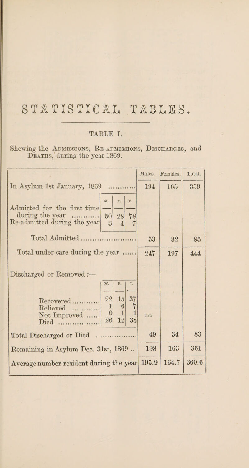 STATISTICAL TABLES. TABLE I. Shewing the Admissions, Re-admissions, Discharges, and Deaths, during the year 1869. Males. Females. Total. 194 165 359 53 32 85 247 197 444 jp TT1 Hi i 49 34 83 198 163 361 195.9 164.7 360.6 In Asylum 1st January, 1869 Admitted for the first time during the year . Re-admitted during the year M. F. T. 50 28 78 3 4 7 Total Admitted. Total under care during the year Discharged or Removed :— M. F. T. Recovered. 22 15 37 Relieved . 1 6 7 Not Improved . Died . 0 26 1 12 1 38 Total Discharged or Died