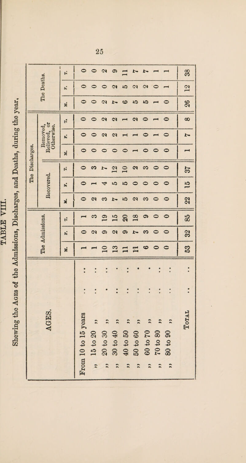 OB xt ■* 8 03 © © r-H rCJ 26 flO® 85 ,2 8 > ® © ®,3 GQ © S? 3 ^®o GQ • rH © ♦ Ei © N > (4 r-H 05 . 1 * 1 22 a 'o <i 32 © a H H o r-H co r-H rH rH r-H rH co o e 53 • • • • • • • • • • • • • • • • • • • AGES. 03 c3 © >> lO r—t o -x> © r—1 15 to 20 ,, o CO o -x> © CM 30 to 40 „ 40 to 50 ,, 50 to 60 ,, 60 to 70 ,, o CO o -M o N o 05 o -M o co Total a o PS •s