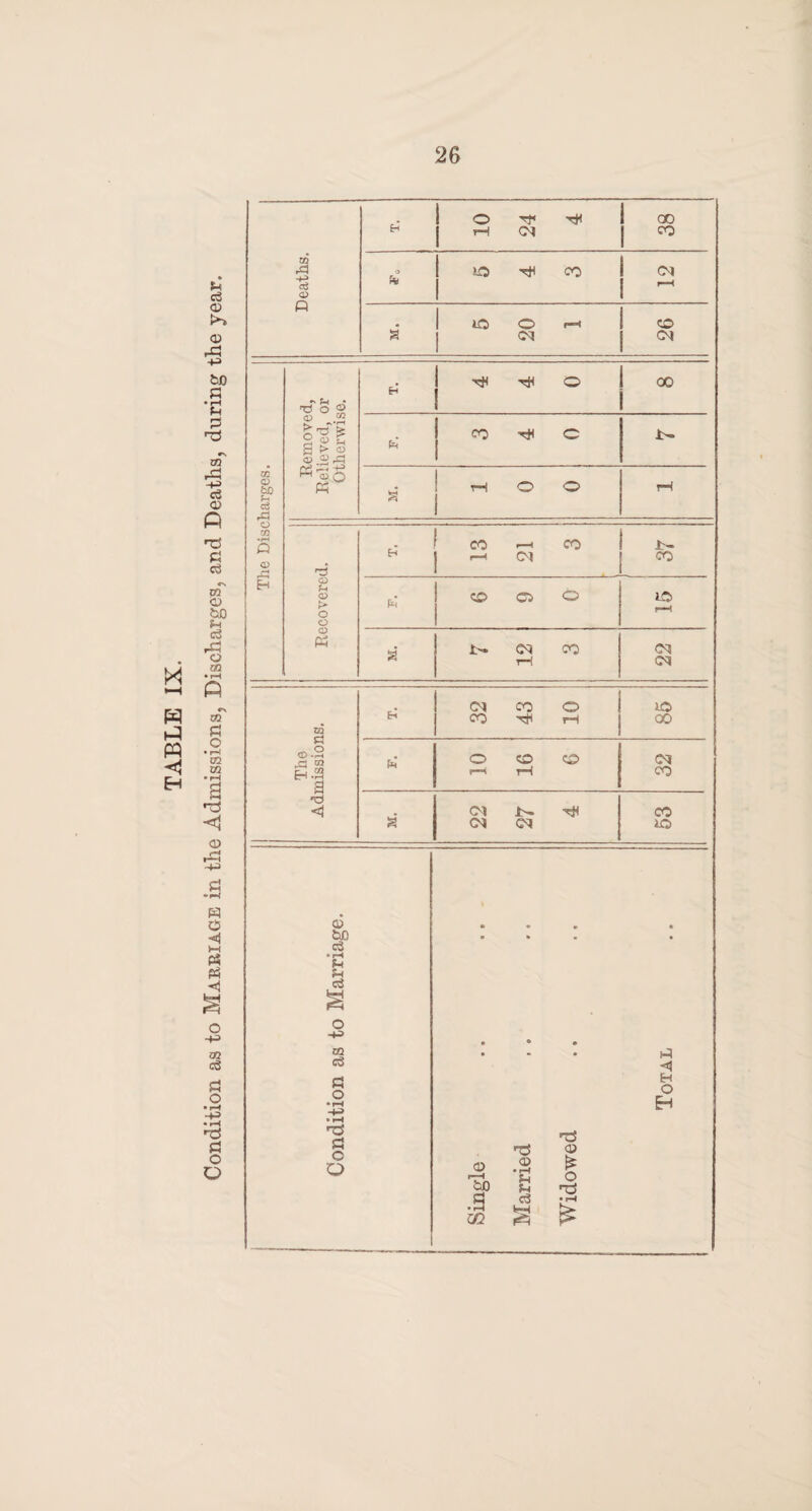 Deaths. T. 10 24 4 38 1 to rtl CO eq • I iO O r—1 S j cq co CM The Discharges. Removed, Relieved, or Otherwise. T. 4 4 0 1 00 CO r* O r- M. 1 0 0 rH Recovered. - 1 CO <—i co H | CM r- co 0 6 9 M lO r—1 M. 7 12 3 22 The Admissions. i T. 32 43 10 86 O CD O «—t tH 32 s 22 27 4 63 Condition as to Marriage. Single Married Widowed Total