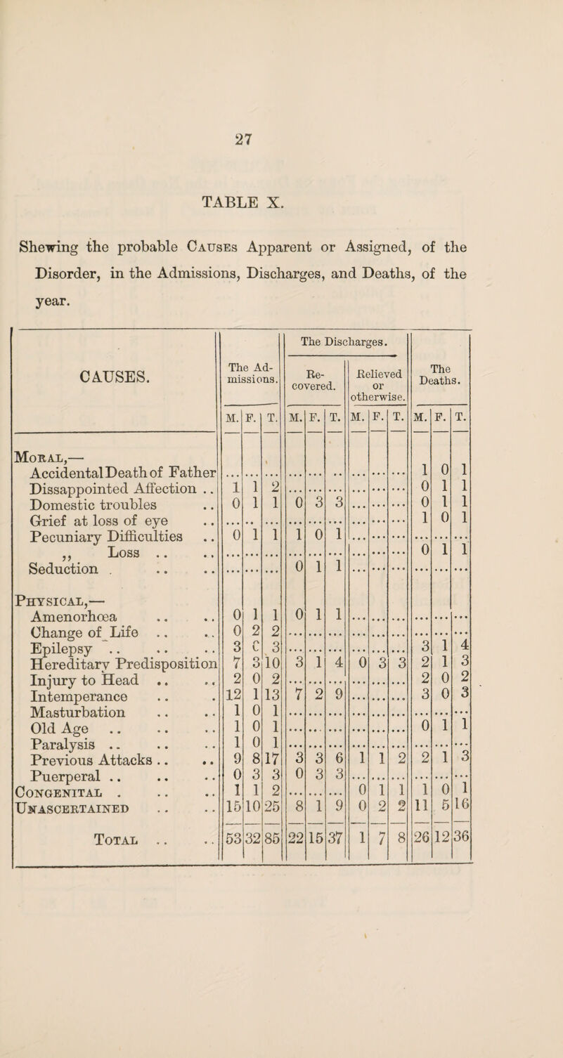 TABLE X. Shewing the probable Causes Apparent or Assigned, of the Disorder, in the Admissions, Discharges, and Deaths, of the year. CAUSES. The Ad¬ missions. The Disc Re¬ covered. harges. Relieved or otherwise. The Deaths. M. F. T. M. F. T. M. F. T. M. F. T. Moral,— 1 A cm+al T)pa f.Ti nf TTfitti pr 1 0 1 I 1 l/lvlllljll Util -1-^ UCll Ull U1 -L t* UAIV^X Dissappointed Affection .. 1 1 2 0 1 1 0 1 1 o 3 3 0 1 1 X/UII.lt/OtLb II UUUlvO • • drdo-p of. lr>«sa rvf pvp 1 0 1 Pecuniary Difficulties 0 1 1 1 0 1 TiOSH 0 I i y y -1_J UuO • a • • Seduction . ... • * * • • • 0 1 1 Physical,— A m ph nun rpn. 0 ] 1 0 1 1 Change of Life .. 0 2 2 Epilepsy .. 3 C 3 3 1 4 Hereditary Predisposition 7 3 10 3 I 4 0 3 3 2 1 3 Injury to Head .. 2 0 2 2 0 2 Intemperance 12 1 13 7 2 9 3 0 3 1 0 1 lYlctHtU.1 UdllUlI » • • « Old Age 1 0 1 0 1 1 Paralysis .. 1 0 1 Previous Attacks .. 9 8 17 3 3 0 1 1 2 2 1 3 Puerperal .. 0 3 3 0 3 3 rir>'\m.T7'\rTT a t. 1 1 2 0 1 1 .1 0 1 Unascertained 15 10 25 8 1 9 0 2 2 11 5 16 36