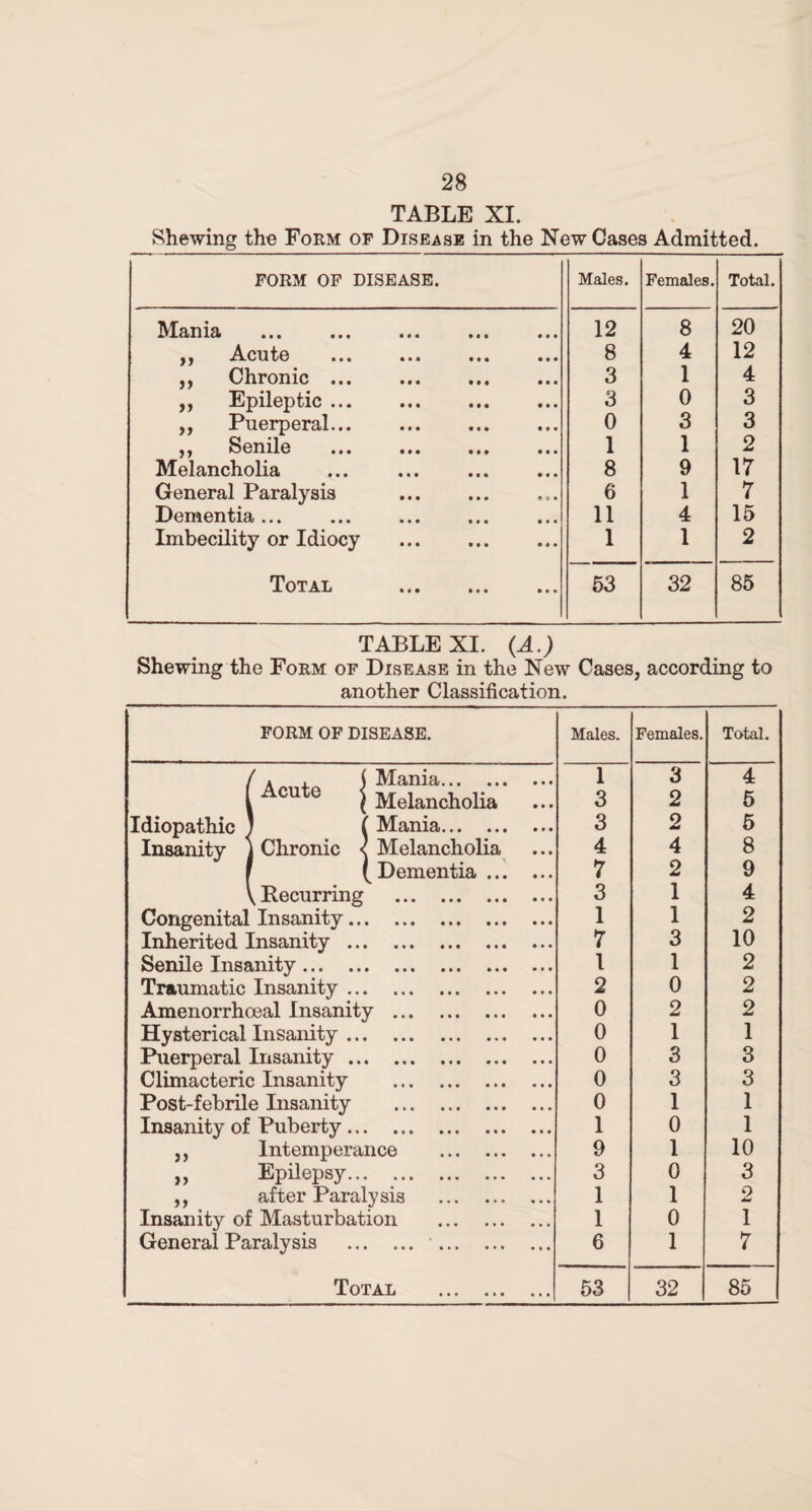 TABLE XI. Shewing the Form of Disease in the New Cases Admitted. FORM OF DISEASE. Males. Females. Total. Mania . 12 8 20 ,, Acute 8 4 12 ,, Chronic ... 3 1 4 ,, Epileptic. 3 0 3 ,, Puerperal. 0 3 3 ,, Senile 1 1 2 Melancholia ... ... . 8 9 17 General Paralysis 6 1 7 Dementia... 11 4 15 Imbecility or Idiocy . 1 1 2 Total . 53 32 85 TABLE XI. (A.) Shewing the Form of Disease in the New Cases, according to another Classification. FORM OF DISEASE. I Acute J Mania. Acute \ Melancholia ( Mania. Chronic < Melancholia ( Dementia .. Recurring . Congenital Insanity. Inherited Insanity. Senile Insanity. Traumatic Insanity. Amenorrhoeal Insanity . Hysterical Insanity. Puerperal Insanity. Climacteric Insanity . Post-febrile Insanity . Insanity of Puberty. ,, Intemperance . ,, Epilepsy. ,, after Paralysis . Insanity of Masturbation . General Paralysis . . Males. Females. Total. 1 3 4 3 2 5 3 2 5 4 4 8 7 2 9 3 1 4 1 1 2 7 3 10 1 1 2 2 0 2 0 2 2 0 1 1 0 3 3 0 3 3 0 1 1 1 0 1 9 1 10 3 0 3 1 1 2 1 0 1 6 1 7