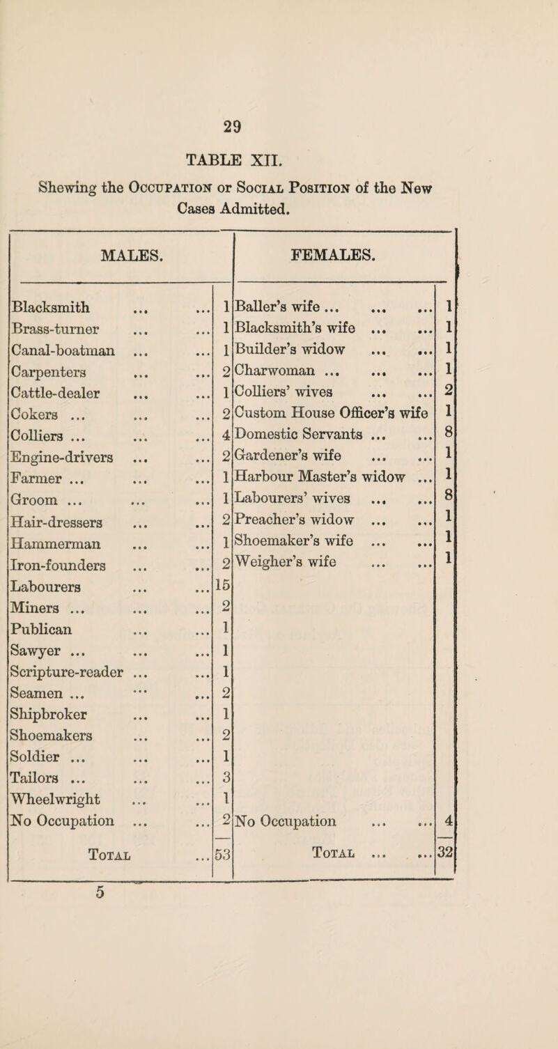 TABLE XII. Shewing the Occupation or Social Position of the New Cases Admitted. MALES. FEMALES. Blacksmith 1 Bailer’s wife. 1 Brass-turner 1 Blacksmith’s wife . 1 Canal-boatman 1 Builder’s widow . 1 Carpenters 2 Charwoman. 1 Cattle-dealer 1 Colliers’ wives . 2 Cokers ... 2 Custom House Officer’s wife 1 Colliers ... 4 Domestic Servants ... 8 Engine-drivers 2 Gardener’s wife 1 Farmer ... 1 Harbour Master’s widow ... 1 Groom ... 1 Labourers’ wives 8 Hair-dressers 2 Preacher’s widow . 1 Hammerman 1 Shoemaker’s wife . 1 Iron-founders 2 Weigher’s wife . 1 Labourers 15 Miners ... 2 Publican 1 Sawyer ... 1 Scripture-reader ... 1 Seamen ... 2 Shipbroker 1 Shoemakers 2 Soldier ... 1 Tailors ... 3 Wheelwright 1 No Occupation 2 No Occupation 4 Total 53 Total . 32 5