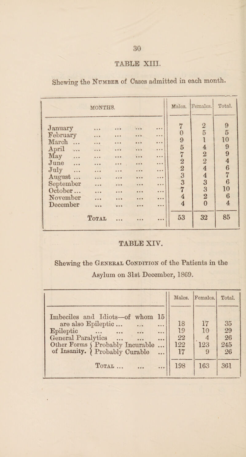 TABLE XIII. Shewing the Number of Cases admitted in each month. MONTHS. Males. Females. Total. January . 7 2 9 February . 0 5 5 March ... 9 1 10 April 5 4 9 May 7 2 9 June 2 2 4 J uly 2 4 6 August. 3 4 7 September . 3 3 6 October. 7 3 10 November 4 2 6 December . 4 0 4 Total ••• ••• ••• 53 32 85 TABLE XIV. Shewing the General Condition of the Patients in the Asylum on 31st December, 1869. Males. Females. Total. Imbeciles and Idiots—of whom 15 are also Epileptic ... 18 17 35 Epileptic . 19 10 29 General Paralytics . 22 4 26 Other Forms ( Probably Incurable ... 122 123 245 of Insanity. \ Probably Curable ... 17 9 26 Total ... ... ... 198 163 361