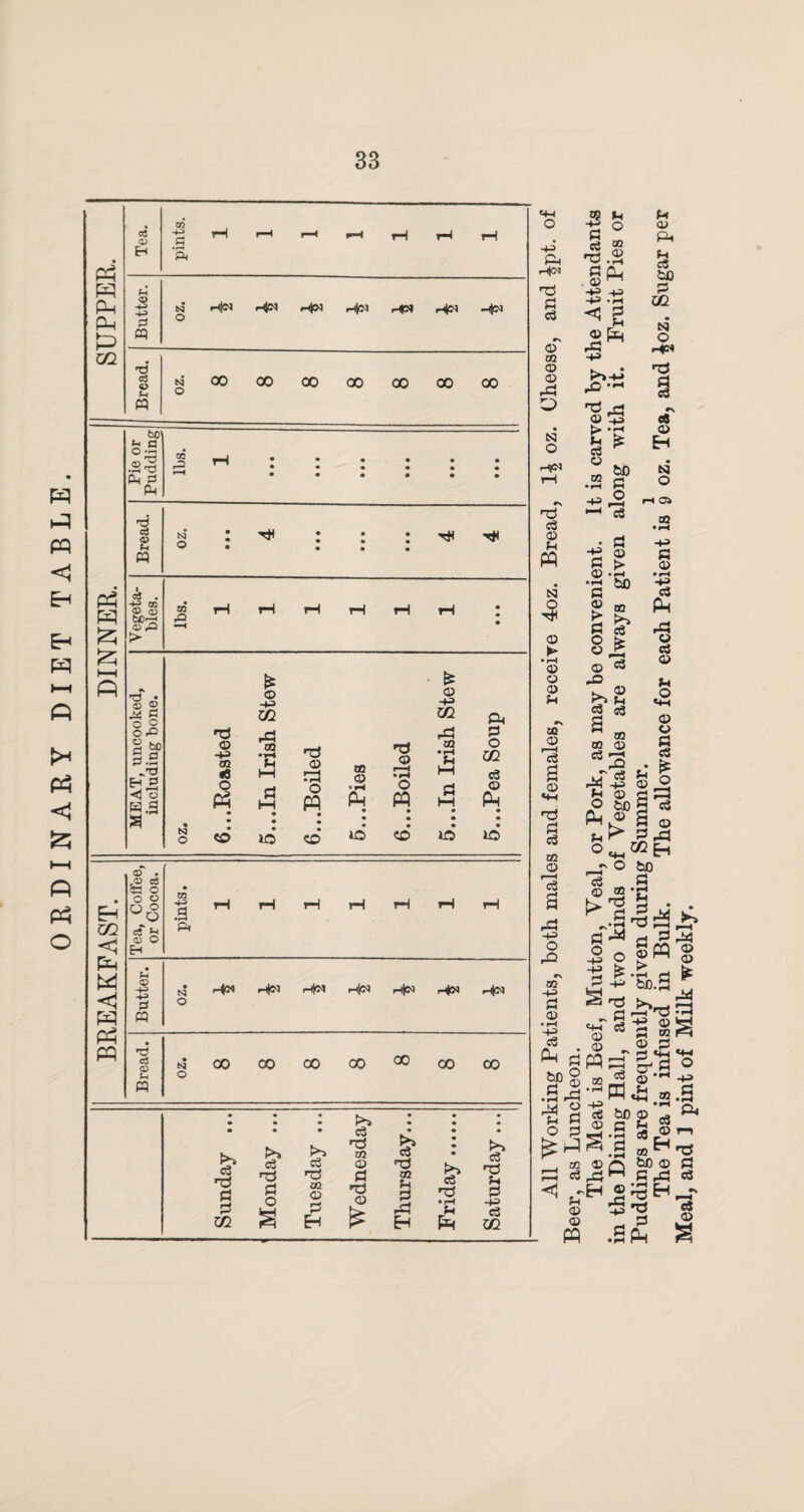 ORDINARY DIET TABLE. SUPPER. Tea. pints. 1 1 1 1 1 1 1 Butter. 64 HP* iHjW HjtN -fa* O Bread. nOOOOOOOOOOOOOO 0 DINNER. Pie or Pudding ’•£ •••••• ■—. •*•••• • • • • • • Bread. s : ^ : : : th ^ 0 • • • • Vegeta¬ bles. lbs. 1 1 1 1 1 1 • • • MEAT, uncooked, including bone. oz. 6.. . Roasted 5.. .1. Irish Stew 6.. .Boiled 5.. .Pies 6.. .Boiled 5.. .1. Irish Stew 5.. .Pea Soup BREAKFAST. Tea, Coffee, or Cocoa. pints. 1 1 1 1 1 1 1 Butter. ,4 h|n h|<n m|oj ,-4n 0 Bread. oz. 8 8 8 8 8 8 8 Sunday ... Monday ... Tuesday ... Wednesday Thursday... Friday. Saturday... M-l o & rHjC'J rd G o3 © 02 © © rG Z> N O HfN 5 g oS 'G G © ■+* -+=> <*3 © rG -M rO T3 © t> u ci © m TS c3 © w tsj O © ► • r—i © © © S-l G © • tH G © G O © © JO <3 00 © r~H o3 © *+H h3 G G 02 © G S ,G -M o G2 CO G W' * O Ph f-t o G © i> G o m -+j G © • rH -M G • g £f>8 • SrG rG f-t o «4H © © M 02 • rH G © 02 © c3 ,£} © © M in the Dining Hall, and two kinds of Vegetables are always given along with it. Fruit Pies or Puddings are frequently given during Summer. 1 The Tea is infused in Bulk. The allowance for each Patient is 9 oz. Tea, and £oz. Sugar per Meal, and J pint of Milk weekly.
