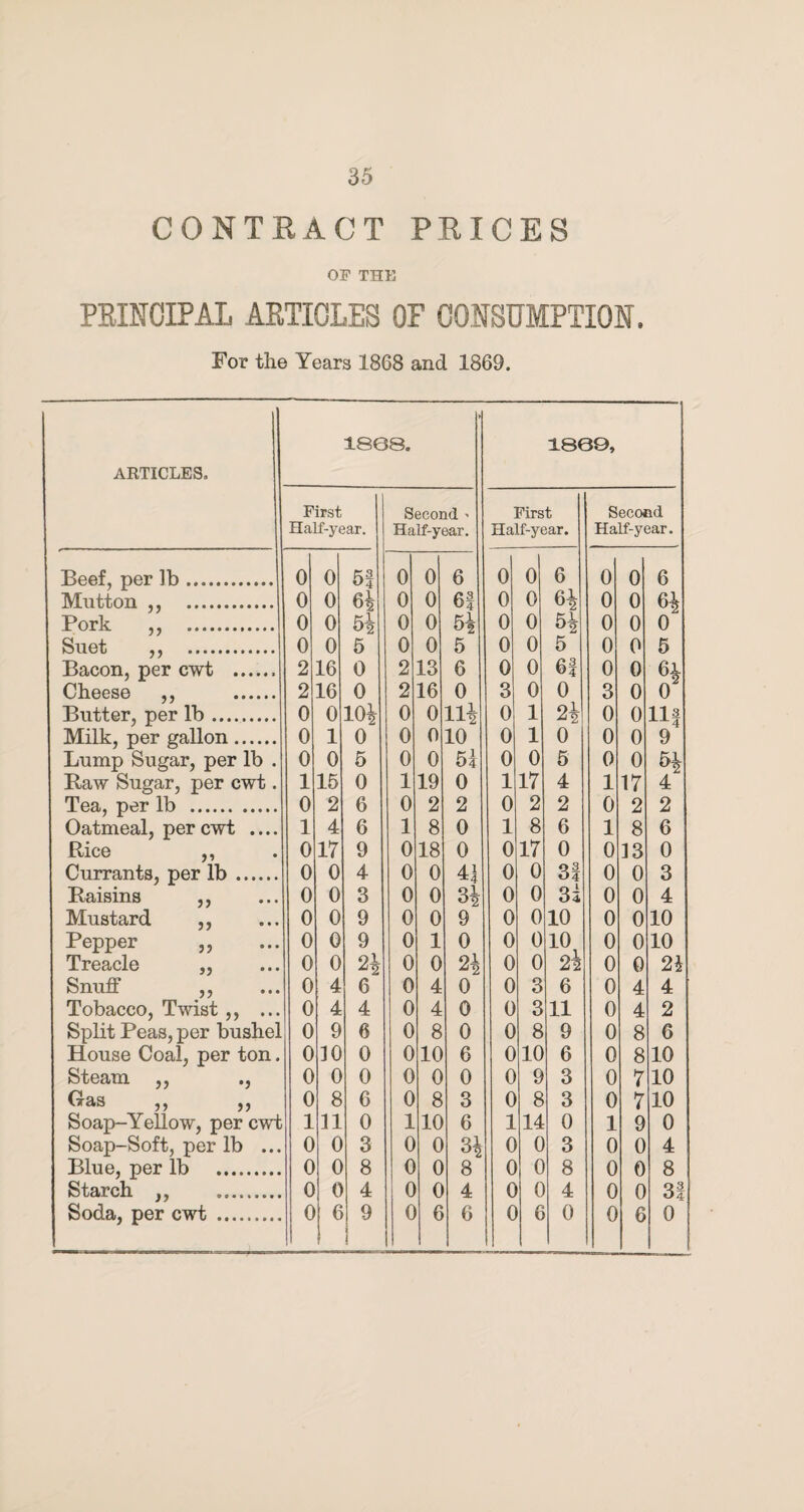 CONTEACT PEICES OF THE PRINCIPAL ARTICLES OF CONSUMPTION. For the Years 1868 and 1869. ARTICLES. 1863. 1800, First Half-year. Second > Half-year. First Half-year. Second Half-year. Beef, per ]b. 0 0 51 0 0 6 0 0 6 0 0 6 Mutton ,, . 0 0 64 0 0 6! 0 0 64 0 0 64 Pork ,, . 0 0 54 0 0 54 0 0 54 0 0 0 Suet ,, . 0 0 5 0 0 5 0 0 5 0 0 5 Bacon, per cwt .. 2 16 0 2 13 6 0 0 6| 0 0 64 Cheese ,, . 2 16 0 2 16 0 3 0 0 3 0 0 Butter, per lb. 0 0 104 0 0 114 0 1 24 0 0 iif Milk, per gallon. 0 1 0 0 0 10 0 1 0 0 0 9 Lump Sugar, per lb . 0 0 5 0 0 54 0 0 5 0 0 54 Paw Sugar, per cwt. 1 15 0 1 19 0 1 17 4 1 17 4 Tea, per lb . 0 2 6 0 2 2 0 2 2 0 2 2 Oatmeal, per cwt .... 1 4 6 1 8 0 1 8 6 1 8 6 Rice ,, 0 17 9 0 18 0 0 17 0 0 13 0 Currants, per lb. 0 0 4 0 0 41 0 0 31 0 0 3 Raisins ,, 0 0 3 0 0 34 0 0 34 0 0 4 Mustard ,, 0 0 9 0 0 9 0 0 10 0 0 10 Pepper ,, 0 0 9 0 1 0 0 0 10 0 0 10 Treacle „ 0 0 24 0 0 24 0 0 24 0 0 24 Snuff ,, 0 4 6 0 4 0 0 3 6 0 4 4 Tobacco, Twist ,, ... 0 4 4 0 4 0 0 3 11 0 4 2 Split Peas, per bushel 0 9 6 0 8 0 0 8 9 0 8 6 House Coal, per ton. 0 10 0 0 10 6 0 10 6 0 8 10 Steam ,, 0 0 0 0 0 0 0 9 3 0 7 10 Gas ,, „ 0 8 6 0 8 3 0 8 3 0 7 10 Soap-Yellow, per cwt 1 11 0 1 10 6 1 14 0 1 9 0 Soap-Soft, per lb ... 0 0 3 0 0 34 0 0 3 0 0 4 Blue, per lb . 0 0 8 0 0 8 0 0 8 0 0 8 Starch ,, ......... 0 0 4 0 0 4 0 0 4 0 0 31 Soda, per cwt .... 0 6 9 0 6 6 0 6 0 0 6 0