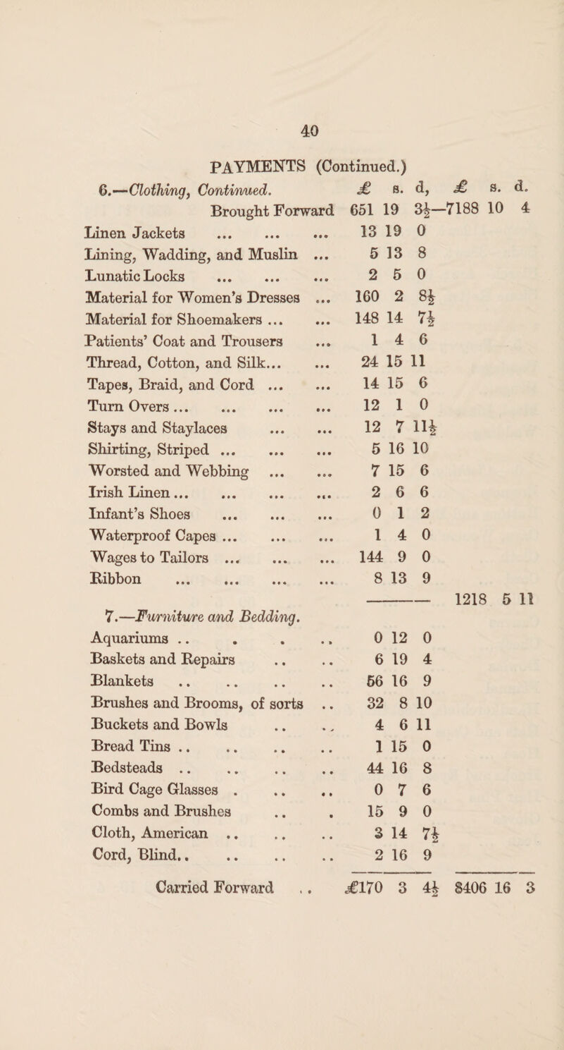 PAYMENTS (Continued.) 6.—Clothing, Continued. £ s. d, Brought Forward 651 19 CO 1 Linen Jackets . • • • 13 19 0 Lining. Wadding, and Muslin 5 13 8 Lunatic Locks . 2 5 0 Material for Women’s Dresses 160 2 Material for Shoemakers ... 148 14 n Patients’ Coat and Trousers 1 4 6 Thread, Cotton, and Silk... • • • 24 15 11 Tapes, Braid, and Cord ... 14 15 6 Turn Overs. 12 1 0 Stays and Staylaces 12 7 lit Shirting, Striped. 5 16 10 Worsted and Webbing 7 15 6 Irish Linen. • « • 2 6 6 Infant’s Shoes . • • • 0 1 2 Waterproof Capes. • ♦ • 1 4 0 Wages to Tailors . • • • 144 9 0 Ribbon . • • • 8 13 9 7.—Furniture and Bedding. Aquariums .. • » 0 12 0 Baskets and Repairs • • 6 19 4 Blankets • • 56 16 9 Brushes and Brooms, of sorts • * 32 8 10 Buckets and Bowls 4 6 11 Bread Tins .. • • 1 15 0 Bedsteads .. • • 44 16 8 Bird Cage Glasses . « i 0 7 6 Combs and Brushes 15 9 0 Cloth, American .. • 9 3 14 7| Cord, Blind.. • » 2 16 9 £ s. do 7188 10 4 1218 5 11