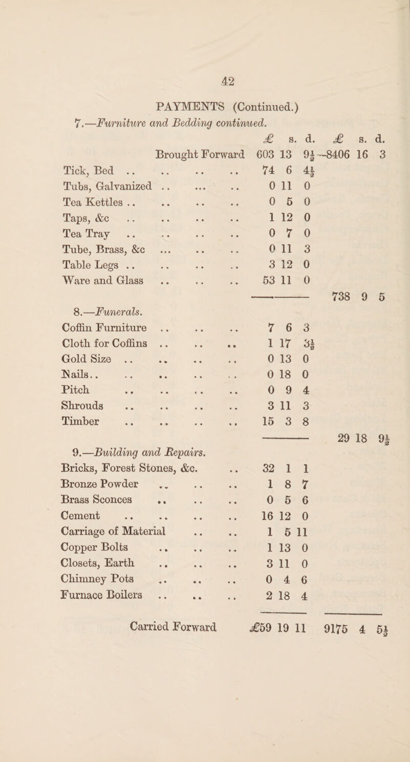 PAYMENTS (Continued.) ¥ .—Furniture and Bedding continued. £ s. d. £ s. d. Brought Forward 603 13 9§—8406 16 3 Tick, Bed .. 74 6 4^ '2 Tubs, Galvanized .. 0 11 0 Tea Kettles .. 0 5 0 Taps, &c 1 12 0 Tea Tray 0 7 0 Tube, Brass, &c 0 11 3 Table Legs .. . • 3 12 0 Ware and Glass • • 53 11 0 8.—Funerals. Coffin Furniture • • 7 6 3 Cloth for Coffins .. • • 1 17 ui Gold Size .. • • 0 13 0 Nails.. ■ • 0 18 0 Pitch • • 0 9 4 Shrouds • • 3 11 3 Timber • 0 15 3 8 9.—Building and Repairs. Bricks, Forest Stones, &c. 32 1 1 Bronze Powder 1 8 7 Brass Sconces 0 5 6 Cement 16 12 0 Carriage of Material 1 5 11 Copper Bolts 1 13 0 Closets, Earth 3 11 0 Chimney Pots 0 4 6 Furnace Boilers 2 18 4 Carried Forward i?59 19 11 738 9 5 29 18 9 9175 4 5§ *!<S»
