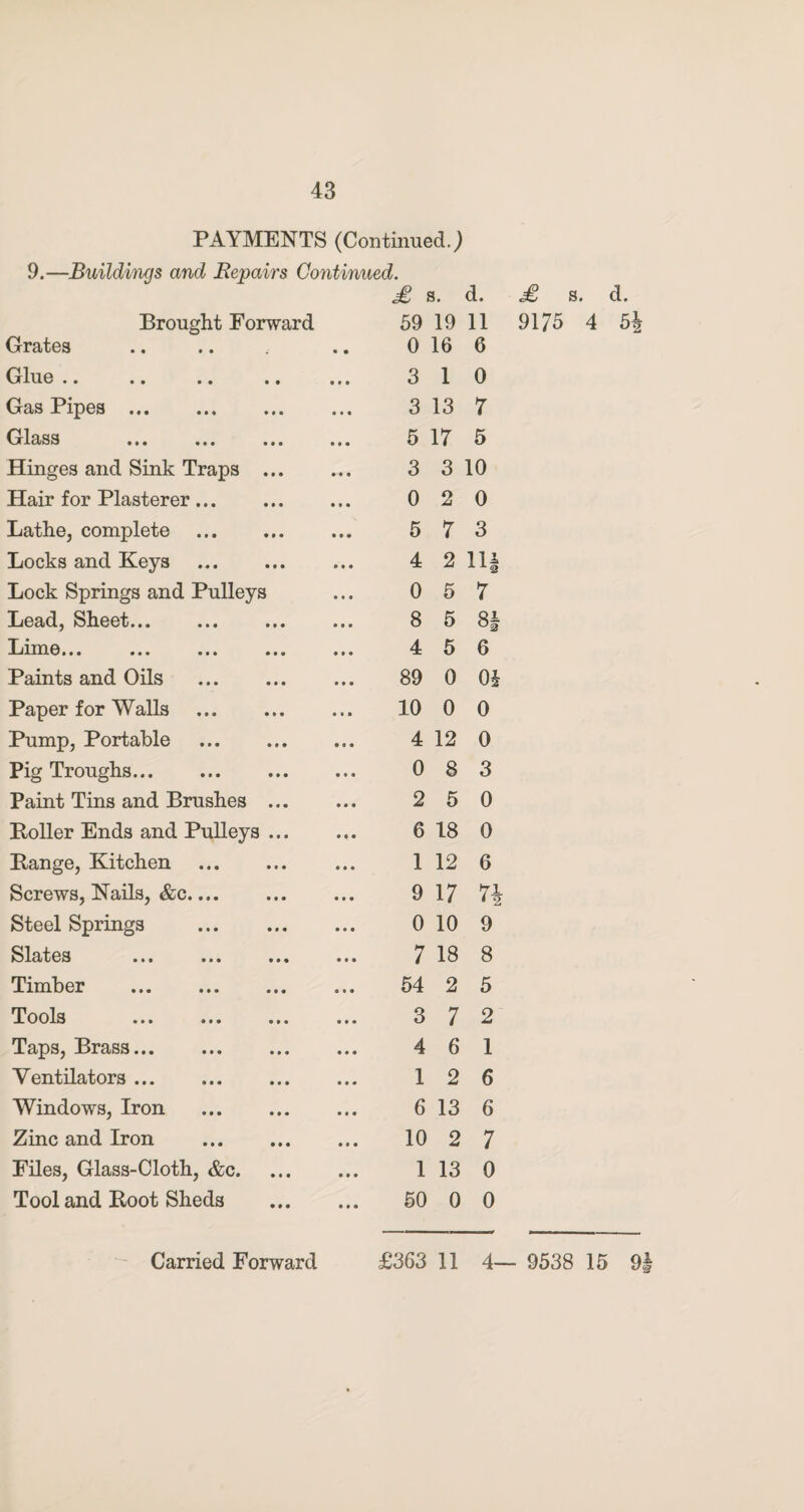 PAYMENTS (Continued.; 9.—Buildings and Repairs Continued. Brought Forward Grates • • £ S. 59 19 0 16 d. 11 6 G lue .« .. t« • • • t • 3 1 0 Gas Pipes. • • • 3 13 7 Glass . • • • 5 17 5 Hinges and Sink Traps ... • • • 3 3 10 Hair for Plasterer. 0 2 0 Lathe, complete . 11» 5 7 3 Locks and Keys . 4 2 14 Lock Springs and Pulleys 0 5 7 Lead, Sheet... 8 5 8| Lime... ... ... ... 4 5 6 Paints and Oils . 89 0 01 Paper for Walls . • t • 10 0 0 Pump, Portable . 4 12 0 Pig Troughs. • • • 0 8 3 Paint Tins and Brushes ... 2 5 0 Boiler Ends and Pulleys ... 6 18 0 Bange, Kitchen . 1 12 6 Screws, Nails, &c. 9 17 71 Steel Springs . 0 10 9 Slates 7 18 8 Timber . o t t 54 2 5 Tools . • • • 3 7 2 Taps, Brass. • • • 4 6 1 Ventilators. • • • 1 2 6 Windows, Iron . • • • 6 13 6 Zinc and Iron . • • • 10 2 7 Files, Glass-Cloth, &c. • • • 1 13 0 Tool and Boot Sheds t • t 50 0 0 £ s. d. 9175 4 5£