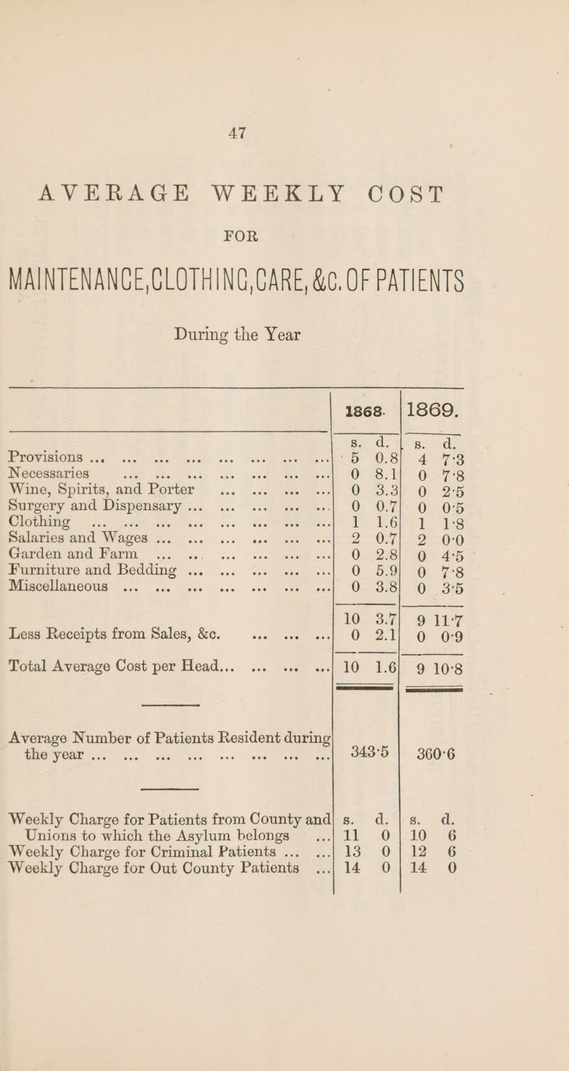 AVERAGE WEEKLY COST FOR MAINTENANCE.GLOTHING.CARE,&C.OF PATIENTS During tire Year 1868 1869. Provisions. s. d. 5 0.8 . s. d. 4 7-3 Necessaries . 0 8.1 0 7-8 Wine, Spirits, and Porter . 0 3.3 0 2-5 Surgery and Dispensary. 0 0.7 0 0-5 Clothing . 1 1.6 1 1-8 Salaries and Wages. 2 0.7 2 00 Garden and Farm . . 0 2.8 0 4-5 Furniture and Bedding. 0 5.9 0 7-8 Miscellaneous . 0 3.8 0 3-5 Less Receipts from Sales, &c. 10 3.7 0 2.1 9 11-7 0 0-9 Total Average Cost per Head. 10 1.6 9 10-8 Average Number of Patients Resident during 343-5 tli.0 ^Ccir ••• ••• • • • • • • ••• • • • ••• ••• 360-6 Weekly Charge for Patients from County and s. d. s. d. Unions to which the Asylum belongs 11 0 10 6 Weekly Charge for Criminal Patients. 13 0 12 6 Weekly Charge for Out County Patients ... 14 0 14 0