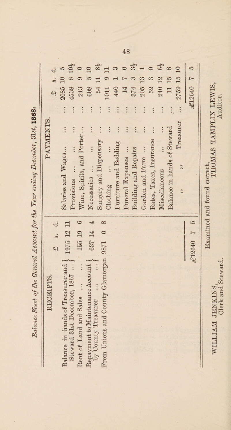 Balance Bluet of the General Account for the Year ending December, 31st, 1868; RECEIPTS. PAYMENTS. HN (Hl03 H<31 03 <33 bO fn <33 Pm hp p d 03 P 5 03 fH r—M <33 >» fH • • 03 £ • • • rH HP 1 tc SH • rH 03 tn fT) PM 03 PM • rH ft ni 03 TS (H PM P fH 03 03 03 be f_i bJD P • rH rP fH • rH P fH 03 bD P • rH HP Pm <13 g 1 s •■s CQ a> x H <?3 *03 fH d <13 H-3 02 03 P c$ r~< <13 fH p 03 d <33 P CS 03 <13 <33 O hp : p • £*- rH fO g oo P^ OQ c3 CD u/ JH rO ^ a *\ t-i <13 <*H <13 O O 02 P d Hp rg Q S -t-> TO 03 rP tH CO .2 ^ fH <13 «+H O ^ ° P 03 ce •+? pp H-3 p p o 03 03 <1 03 O P <?3 P 03 HH> p p cS b0 fH O r^H O P P o O T$ P d d hP -m P 03 Ph u 03 fH P 03 _3 c3 I 2 oH t>> ■+= P g 1:3 s o fH Ph 02 P o • r-H P PM 03 r Ph • rH o 00 to r0 rH <N 03 H o i>» 02 rH rH rH lO to Jb— r—^ o IQ CO Jc>- rH O rH 0© OO c© rH 03 pq 02 ►—! P3 Hi fH o Ph <1 EH 02 <1 m o P P «4H P d Hp 03 P • rH 2 c3 H W •P fH c3 03 -P 02 oo'p £z P M £ S wQ <1 I—l l-P hP