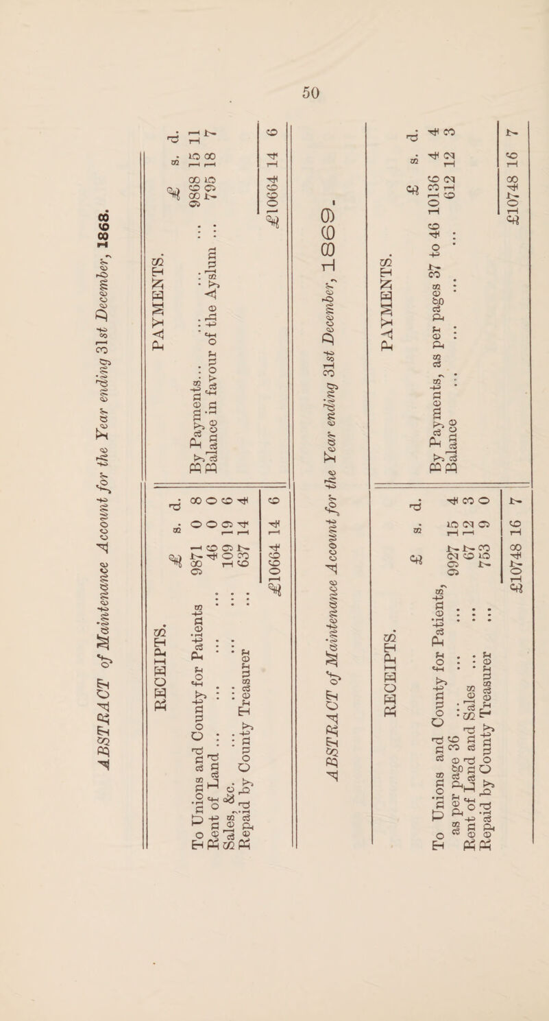 ABSTRACT of Maintenance Account for the Year ending 31 st December, 1868. rP i—i 03 H £ § <1 H O, t—( w o p PH io oo CO iO O ©3 CO 1- Cv p p : Sc < 03 r-1 -H o Ph o c© c© o 55 co ~p' 03 S’ c$ Ph o > a S>-> C3 PPPP ■6 OOOO-H e© . OO©^ HJ W. r—1 r—H •-H CO b- ■H 1- H O CO O 00 rH c© c© 03 o « • • • • • __ • • • W H-H p m © • rH -m «8 : Ph ph - !>> : -m p © o o : p eS CO P O • rH P P O EH 'O P c3 P <H-H o H> P 03 Ph • Ph 03 Ph © 03 • g3 : 03 Ph Eh . -4-3 : P p o O • O hQ •a-o r\> i—t 03 o3 ® ft 02 P3 0) (0 CO tH fO <s> o so co rH CO i* • <s> £ $ £ <0 r-Si -+H> S> ■HHS $ i © o o © © <-i « Si © tH> •<!» e Eh O H g pp 03 EH £ § >* H co tJh ©q pd oq CO rH i—i O o 0© o -M i- CO 03 © 530 e3 ft Ph © 03 c3 CO H-H P © fH P 1, O Ph § PPP «© oo -H Jt— O rH C* 03 Crt HCOO io cq a iH i—( Jt-l^CO (MOO C3 Jt- 03 m Eh Ph i—i H Q H Ph CO H> P © • rH H> c3 Ph Ph O <4-H H> P P o O <©> 00 H Jt- o rH <H2 CO © Ph © Ph P CQ c3 © Ph E-» tJ P c3 03 P o • l-H P P O Eh c3 Xfl a M © r^ O P Q CO g cS Ph Ufo ;© -P> c3 P ft © © Ph Ph 03 c3