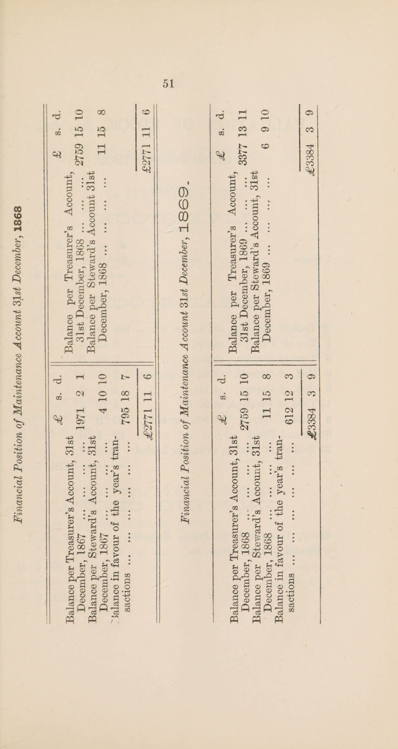 Financial Position of Maintenance Account 31 st December, 1868 ft ft Cl ft Jt- •P R © <! 02 P 2 00 2 ft © - Eh^ p ^ CD CD <D fi « -P R OQ Cu i—i -+= 02 r-H -P Pi R <D <1 02 i- t- 42 ftS P £ CO © -P P fn Pnft ©a o © 5 © o3 M d ft o p—1 i- 02 CM o r-H GO rP ft i> Cl Tf »o Cl ip co -P 02 T—I CO *+=> Pi 0 o © © -p 02 T—I co -p R 0 o CD CD <1 <1 02 *p : © p © CO p ft Eh - ft© © CD ^02 bs p c3 . ^ O 02 ^ 2j ?H ft-2 i pi c3 P -p 02 rv P c3 © K*> © rR P> «P o p R o t> ci «P t- CN Pl c3 Hi W Pi © o © Q © © pi Is PQ © © © Q P 02 m-H r~> rH © o O • p g © R cS cS 02 0) © H rO <£> o <0 -K> 20 rH co 8 i o o o 8 e <^> 8 •<s> 8 o •<^ CO O fis r-O. S •p o g S g C-P &H H r—1 co © ft ft CO co -p Pl © <1 02 ■p © p p 02 © p © ft © © PI c3 -p co ft P O © © 02 ) rC • ■I P ^ g Cl -P rH CQ , SH ^ 3 ® <X) p © Pl cS ft a © © © ft -p 02 R © © © nd o f-H 00 co . ft ft O) 02 r—H r*< i—H Cl tH Ol ft J> (M i—r 1—H CO -p -p 02 . 02 CO C\ •+=> Pl pi O © © <1 02 P © P P • CO *s • -+3 : Pi pi o • © <! ' 02 1 R R P -p J32 'p cS © rHi © ft • h3 ' P k co S 00 c3 CO > CO © oo ® oo £^0QiH P b P b ftft ft^ © a 0 a a 8 a 8 a^Qrao eS ^ cS M Ph Ph CO p . p ' o > . 03 • «p • Pi 02 R © O CD • h H -P 5 ° rP 03 PP ,€3384 3 9 €3384