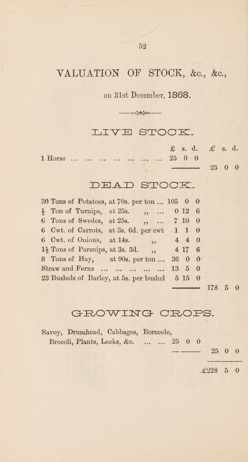 VALUATION OF STOCK, &c., &c., on 31st December, 1868. -OO^^OO- LIVB stock:. 1 Horse ... > » • • i £ s. d. £, s. d. 25 0 0 - 25 0 0 JD'Ej^.JD stock. 30 Tons of Potatoes, at 70s. per ton ... 105 0 0 \ Ton of Turnips, at 25s. ,, ... 0 12 6 6 Tons of Swedes, at 25s. ,, ... 7 10 0 6 Cwt. of Carrots, at 3s. 6d. per cwt 110 6 Cwt. of Onions, at 14s. ,, 4 4 0 1| Tons of Parsnips, at 3s. 3d. ,, 4 17 6 8 Tons of Hay, at 90s. per ton ... 36 0 0 Straw and Ferns . 13 5 0 23' Bushels of Barley, at 5s. per bushel 5 15 0 178 5 0 GROWING CBOPS. Savoy, Drumhead, Cabbages, Borecole, Brocoli, Plants, Leeks, &c. 25 0 0 25 0 0 ,£228 5 0