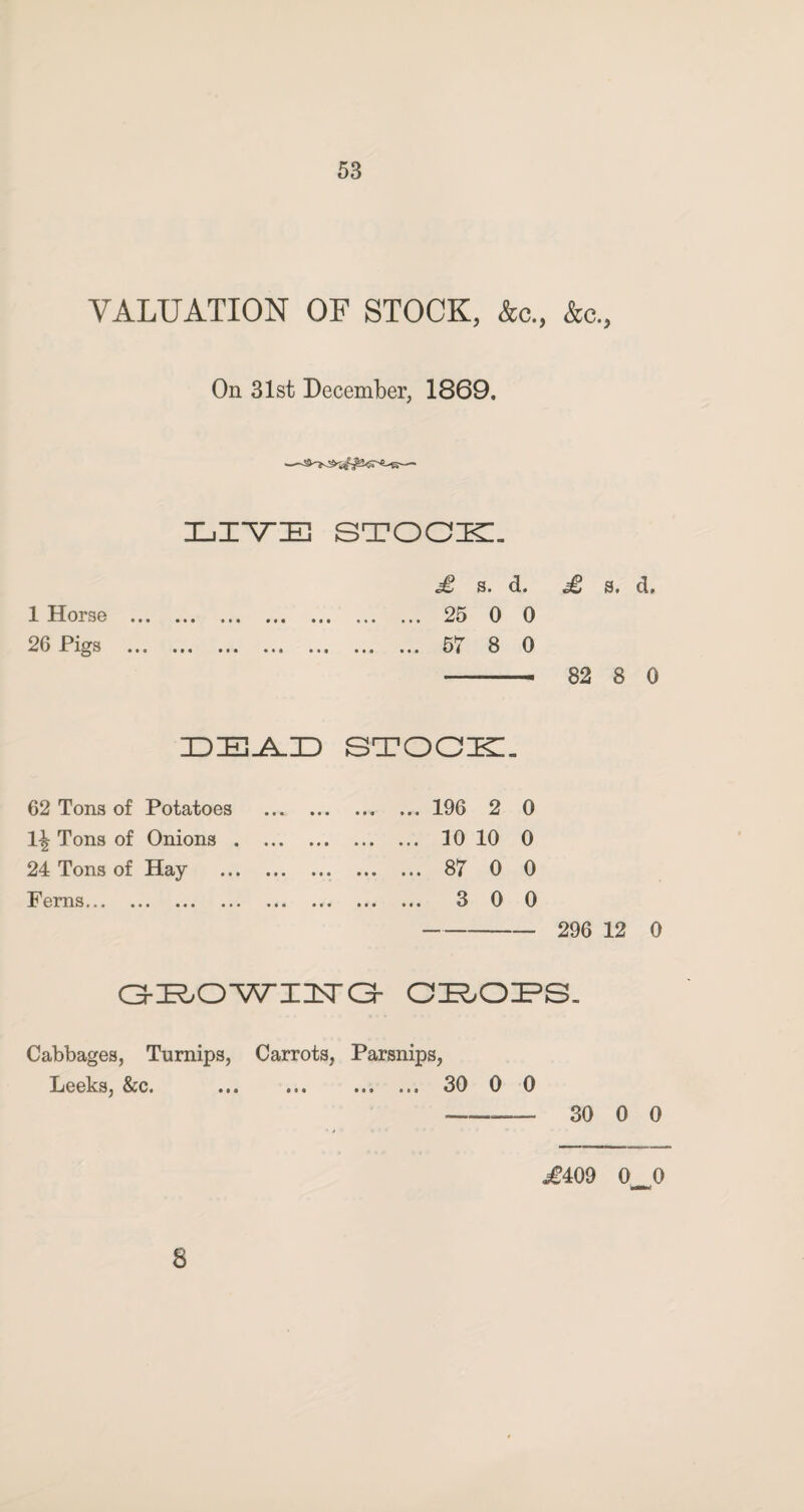 VALUATION OF STOCK, &c., &c., On 31st December, 1869. LIVE STOCTC. £ s. d. £ s. d. 1 Horse . 25 0 0 26 Pigs . 5T 8 0 -- 82 8 0 STOCK!. 62 Tons of Potatoes . 196 2 0 Hr Tons of Onions. 10 10 0 24 Tons of Hay . 87 0 0 Ferns. 3 0 0 - 296 12 0 GEOWING- OEOPS. Cabbages, Turnips, Carrots, Parsnips, Leeks, &c. 30 0 0 — 30 0 0 ^409 0 0 8