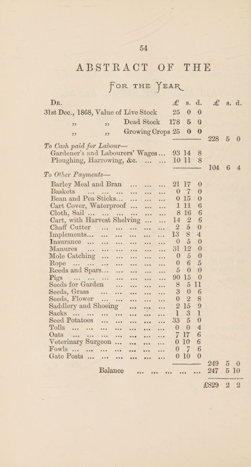 ABSTKACT OF THE JFoR THE yEAI^ Dr. £ s. d. 31st Dec., 1868, Value of Live Stock 25 0 0 ,, ,, Dead Stock 178 5 0 ,, ,, Growing Crops 25 0 0 To Cash paid for Labour— Gardener’s and Labourers’ Wages ... 93 14 8 Ploughing, Harrowing, &c. 10 11 8 To 0+her Payments— Barley Meal and Bran . 21 17 0 Baskets • • • ••• • • • ••• ••• • • • 0 7 0 Bean and Pea Sticks. 0 15 0 Cart Cover, Waterproof. 1 11 6 Cloth, Sail ••• * ••• ••• ••• 8 16 6 Cart, with Harvest Shelving. 14 2 6 Chaff Cutter . 2 5 0 Implements. 13 8 4 Insurance .. . 0 5 0 Manures . 31 12 0 Mole Catching . 0 5 0 hopG ••• • • • ••• ••• ••• ••• • • • 0 6 5 Heeds and Spars. 5 0 0 Pigs ••• ••• ••• ••• ••• ••• • • • 90 15 0 Seeds for Garden . 8 5 11 Seeds, Grass . 3 0 6 Seeds, Flower . 0 2 8 Saddlery and Shoeing 2 15 9 Sacks ••• ••• ••• • • • 1 3 1 Seed Potatoes . 33 5 0 Tolls JL vllIJ • » « ••• • • • ••• ■ » o ••• 0 0 4 OBits • •« • i • ••• ••• 7 17 6 Veterinary Surgeon. 0 10 6 F O W IS ••• ||| • • • • « « e c o ••• ••• 0 hr l 6 Gate Posts ... ..> ,,, , 0 10 0 £ s. d. 228 5 0 104 6 4 Balance • M !M f• • > t o 9 e o 249 5 0 247 5 10 £829 2 2